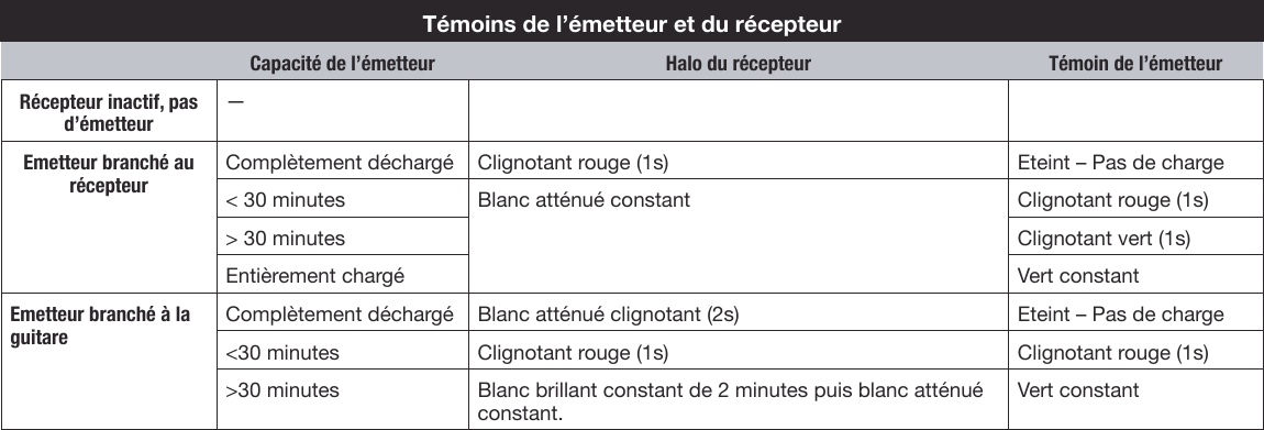 Témoins de l’émetteur et du récepteurCapacité de l’émetteur Halo du récepteur Témoin de l’émetteurRécepteur inactif, pas d’émetteur—Emetteur branché au récepteurComplètement déchargé Clignotant rouge (1s) Eteint – Pas de charge&lt; 30 minutes Blanc atténué constant Clignotant rouge (1s)&gt; 30 minutes Clignotant vert (1s)Entièrement chargé Vert constantEmetteur branché à la guitareComplètement déchargé Blanc atténué clignotant (2s) Eteint – Pas de charge&lt;30 minutes Clignotant rouge (1s) Clignotant rouge (1s)&gt;30 minutes Blanc brillant constant de 2 minutes puis blanc atténué constant. Vert constant