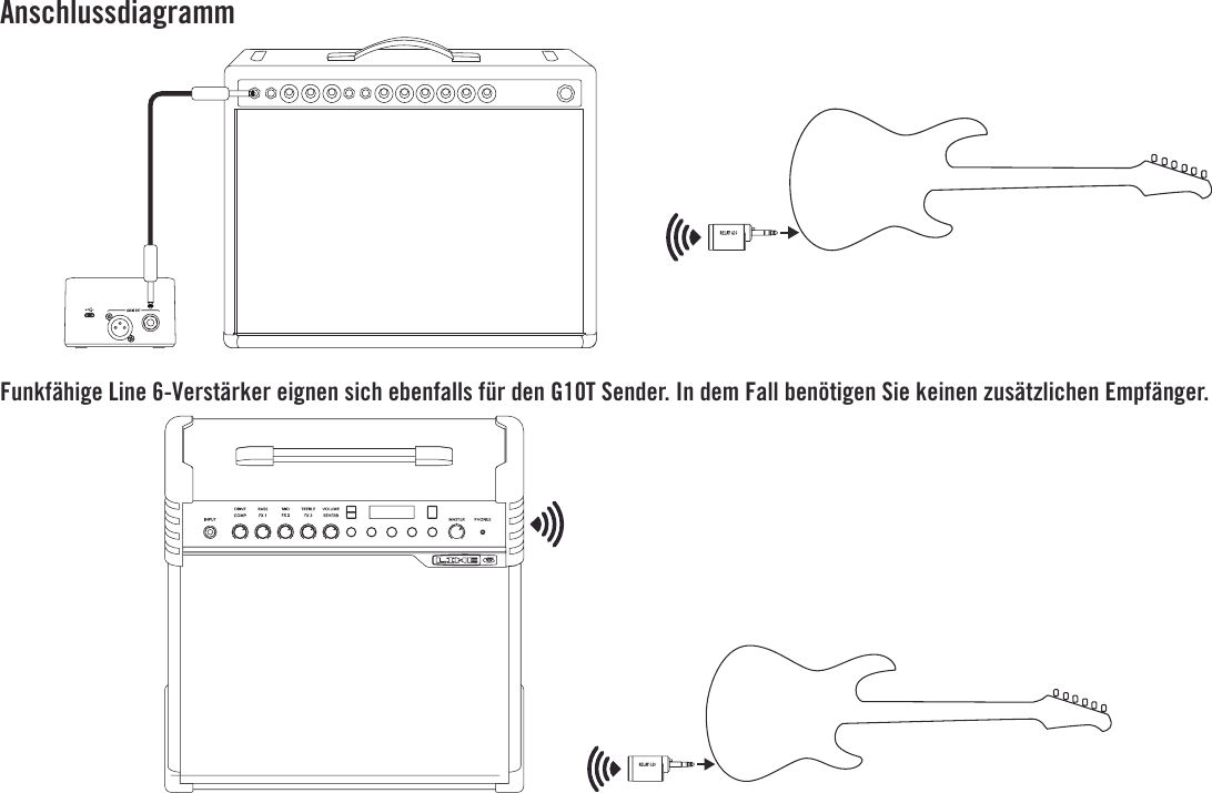 AnschlussdiagrammFunkfähige Line 6-Verstärker eignen sich ebenfalls für den G10T Sender. In dem Fall benötigen Sie keinen zusätzlichen Empfänger.