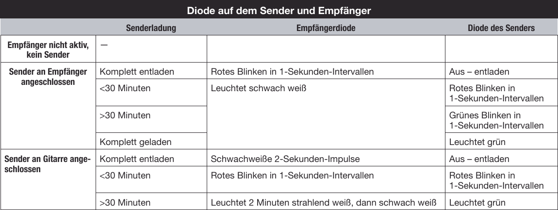 Diode auf dem Sender und EmpfängerSenderladung Empfängerdiode Diode des SendersEmpfänger nicht aktiv, kein Sender—Sender an Empfänger angeschlossenKomplett entladen Rotes Blinken in 1-Sekunden-Intervallen Aus – entladen&lt;30 Minuten Leuchtet schwach weiß Rotes Blinken in 1-Sekunden-Intervallen&gt;30 Minuten Grünes Blinken in 1-Sekunden-IntervallenKomplett geladen Leuchtet grünSender an Gitarre ange-schlossenKomplett entladen Schwachweiße 2-Sekunden-Impulse Aus – entladen&lt;30 Minuten Rotes Blinken in 1-Sekunden-Intervallen Rotes Blinken in 1-Sekunden-Intervallen&gt;30 Minuten Leuchtet 2 Minuten strahlend weiß, dann schwach weiß Leuchtet grün