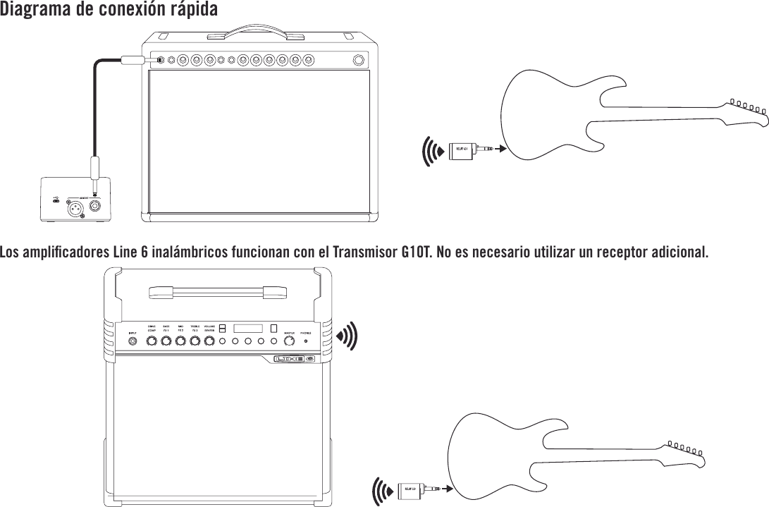 Diagrama de conexión rápidaLos ampliﬁcadores Line 6 inalámbricos funcionan con el Transmisor G10T. No es necesario utilizar un receptor adicional.