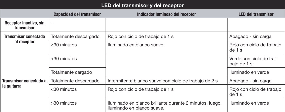 LED del transmisor y del receptorCapacidad del transmisor Indicador luminoso del receptor LED del transmisorReceptor inactivo, sin transmisor–Transmisor conectado al receptorTotalmente descargado Rojo con ciclo de trabajo de 1 s Apagado - sin carga&lt;30 minutos Iluminado en blanco suave Rojo con ciclo de trabajo de 1 s&gt;30 minutos Verde con ciclo de tra-bajo de 1 sTotalmente cargado Iluminado en verdeTransmisor conectado a la guitarraTotalmente descargado Intermitente blanco suave con ciclo de trabajo de 2 s Apagado - sin carga&lt;30 minutos Rojo con ciclo de trabajo de 1 s Rojo con ciclo de trabajo de 1 s&gt;30 minutos Iluminado en blanco brillante durante 2 minutos, luego iluminado en blanco suave. Iluminado en verde