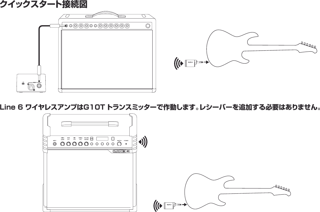 クイックスタート接続図Line 6 ワイヤレスアンプはG10T トランスミッターで作動します。レシーバーを追加する必要はありません。