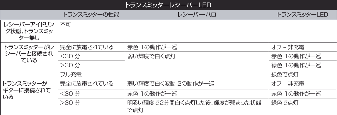 トランスミッターレシーバーLEDトランスミッターの性能 レシーバー・ハロ トランスミッターLEDレシーバーアイドリング状態、トランスミッター無し不可ト ラ ン スミッタ ー が レシーバーと接続されている完全に放電されている 赤色1の動作が一巡 オフ–非充電&lt;30分 弱い輝度で白く点灯 赤色1の動作が一巡&gt;30分 緑色1の動作が一巡フル充電 緑色で点灯ト ラ ン スミッタ ー がギターに接続されている完全に放電されている 弱い輝度で白く波動2の動作が一巡 オフ–非充電&lt;30分 赤色1の動作が一巡 赤色1の動作が一巡&gt;30分 明るい輝度で2分間白く点灯した後、輝度が弱まった状態で点灯緑色で点灯