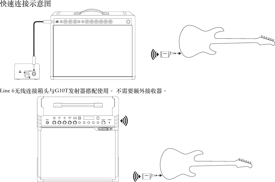 快速连接示意图Line 6无线连接箱头与G10T发射器搭配使用。 不需要额外接收器。