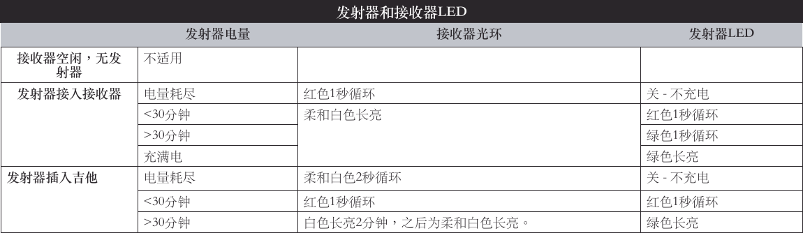 发射器和接收器LED发射器电量 接收器光环 发射器LED接收器空闲，无发射器不适用发射器接入接收器 电量耗尽 红色1秒循环 关-不充电&lt;30分钟 柔和白色长亮 红色1秒循环&gt;30分钟 绿色1秒循环充满电 绿色长亮发射器插入吉他 电量耗尽 柔和白色2秒循环 关-不充电&lt;30分钟 红色1秒循环 红色1秒循环&gt;30分钟 白色长亮2分钟，之后为柔和白色长亮。 绿色长亮