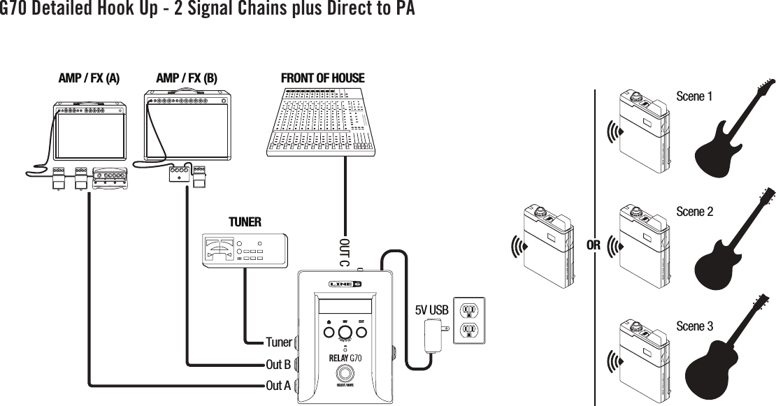 G70 Detailed Hook Up - 2 Signal Chains plus Direct to PAORAMP / FX (A) AMP / FX (B) FRONT OF HOUSEScene 1Scene 2Scene 3TUNERTunerOUT COut BOut A5V USBNAVEDITSELECT / MUTEPUSH  TO  SET