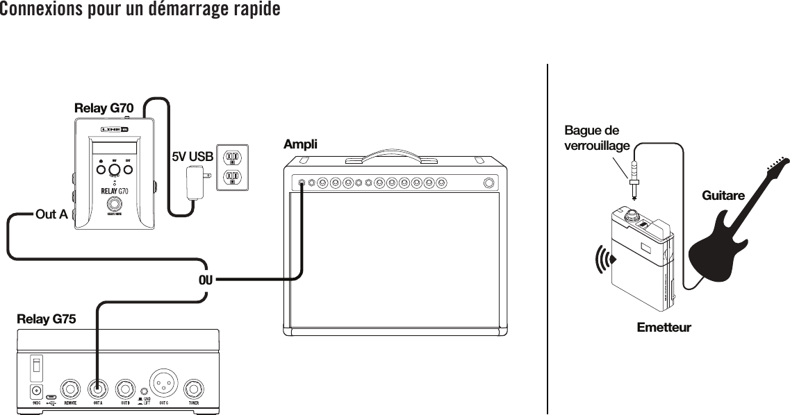 Connexions pour un démarrage rapideNAVEDITSELECT / MUTEPUSH  TO  SETRelay G70EmetteurAmpliGuitareRelay G75Out A5V USBBague deverrouillageOU