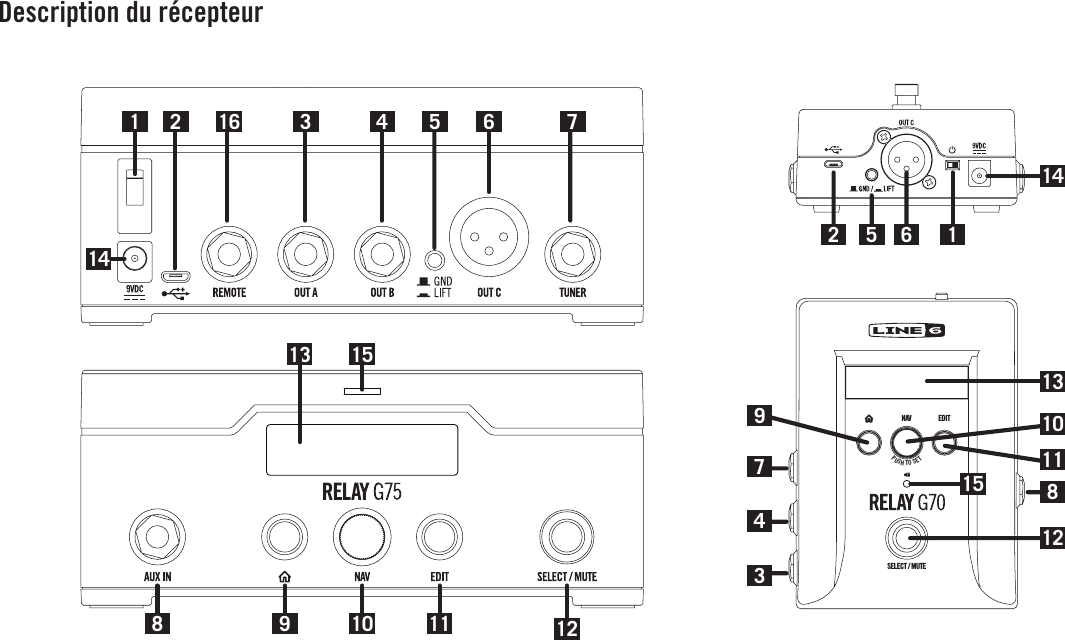 Description du récepteurNAVEDITSELECT / MUTEPUSH  TO  SET1 2 73 4 6131614141551581091112710981334111212 65