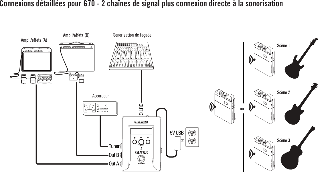 Connexions détaillées pour G70 - 2 chaînes de signal plus connexion directe à la sonorisationORAMP / FX (A) AMP / FX (B) FRONT OF HOUSEScene 1Scene 2Scene 3TUNERTunerOUT COut BOut A5V USBNAVEDITSELECT / MUTEPUSH  TO  SETAmpli/effets (A) Ampli/effets (B) Sonorisation de façadeAccordeurouScène 1Scène 2Scène 3