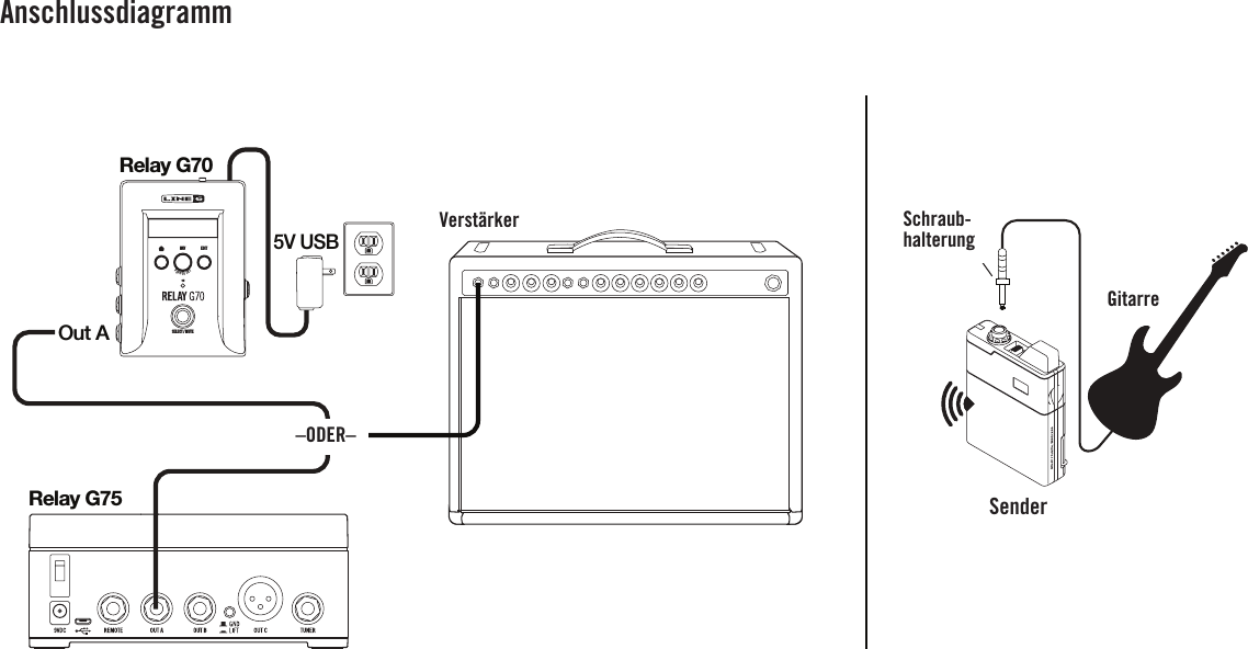 AnschlussdiagrammNAVEDITSELECT / MUTEPUSH  TO  SETRelay G70TransmitterAmpGuitarRelay G75Out A5V USBLockingCollarORVerstärkerGitarreSender–ODER–Schraub-halterung