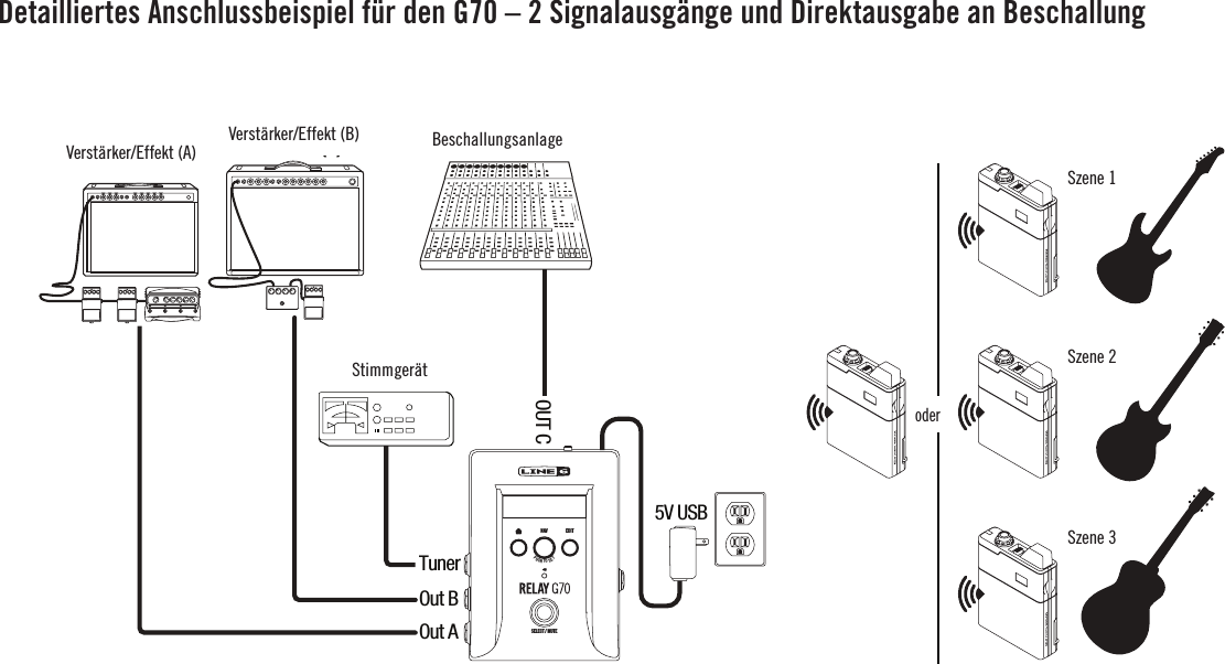 Detailliertes Anschlussbeispiel für den G70 – 2 Signalausgänge und Direktausgabe an BeschallungORAMP / FX (A) AMP / FX (B) FRONT OF HOUSEScene 1Scene 2Scene 3TUNERTunerOUT COut BOut A5V USBNAVEDITSELECT / MUTEPUSH  TO  SETVerstärker/Effekt (A) Verstärker/Effekt (B) BeschallungsanlageStimmgerätoderSzene 1Szene 2Szene 3