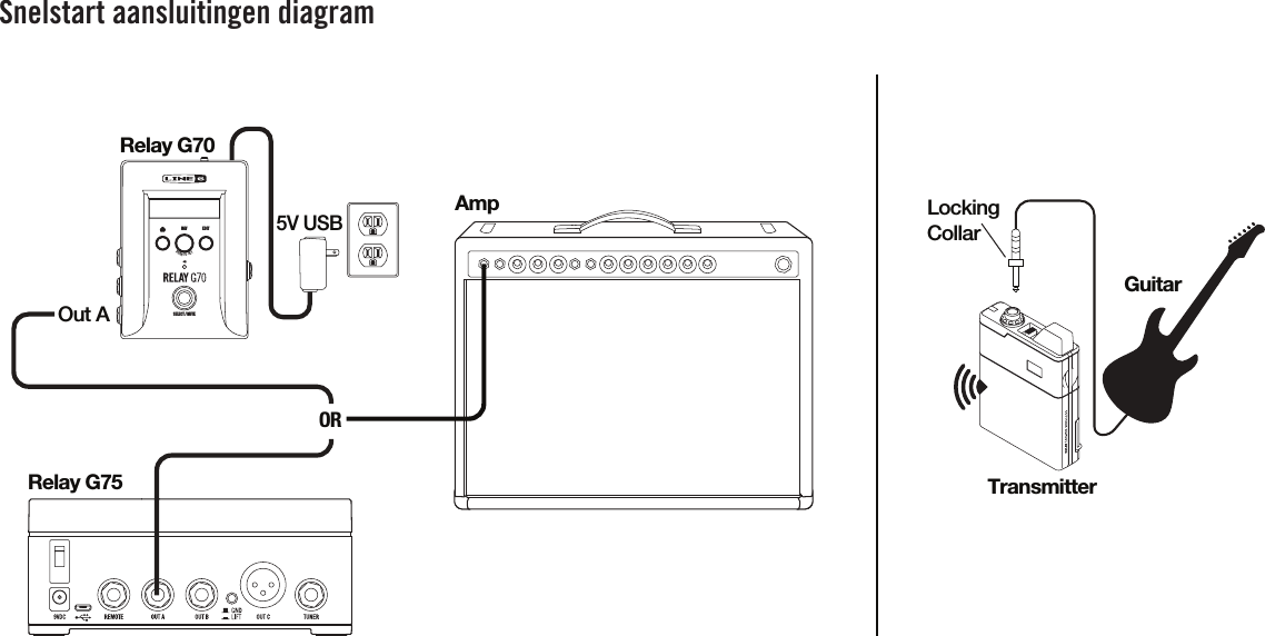 Snelstart aansluitingen diagramNAVEDITSELECT / MUTEPUSH  TO  SETRelay G70TransmitterAmpGuitarRelay G75Out A5V USBLockingCollarOR