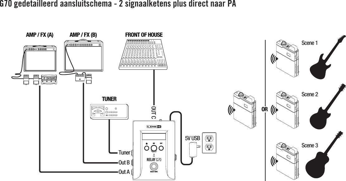 G70 gedetailleerd aansluitschema - 2 signaalketens plus direct naar PAORAMP / FX (A) AMP / FX (B) FRONT OF HOUSEScene 1Scene 2Scene 3TUNERTunerOUT COut BOut A5V USBNAVEDITSELECT / MUTEPUSH  TO  SET