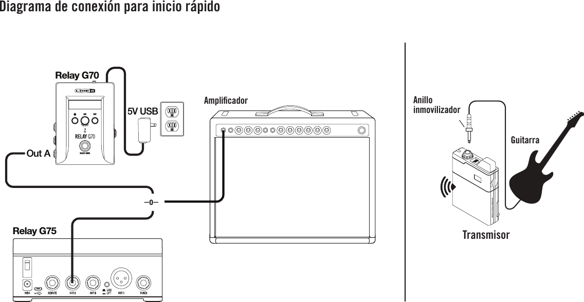 Diagrama de conexión para inicio rápidoNAVEDITSELECT / MUTEPUSH  TO  SETRelay G70TransmitterAmpGuitarRelay G75Out A5V USBLockingCollarORAmpliﬁcadorGuitarraTransmisor–o–Anillo inmovilizador