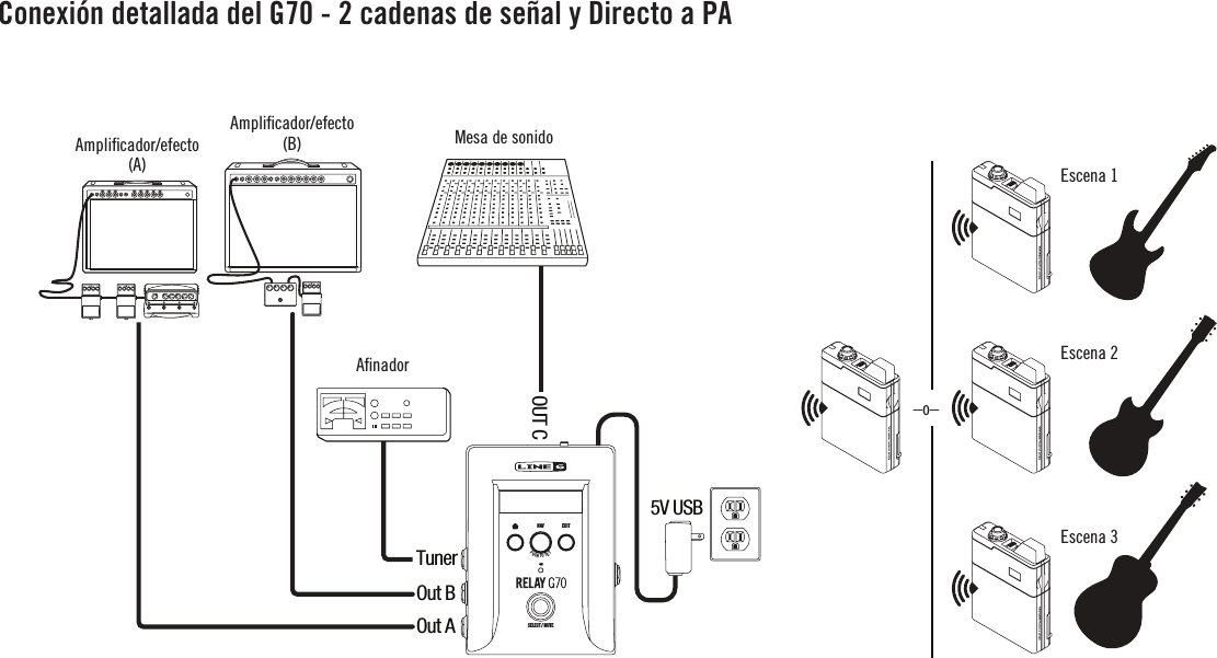 Conexión detallada del G70 - 2 cadenas de señal y Directo a PAORAMP / FX (A) AMP / FX (B) FRONT OF HOUSEScene 1Scene 2Scene 3TUNERTunerOUT COut BOut A5V USBNAVEDITSELECT / MUTEPUSH  TO  SETAmpliﬁcador/efecto (A)Ampliﬁcador/efecto (B) Mesa de sonidoAﬁnador–o–Escena 1Escena 2Escena 3