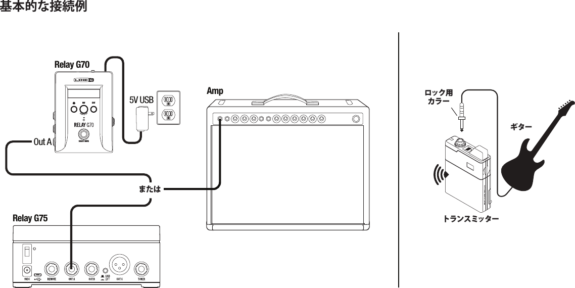 基本的な接続例NAVEDITSELECT / MUTEPUSH  TO  SETRelay G70TransmitterAmpGuitarRelay G75Out A5V USB LockingCollarORロック用カラーギタートランスミッターまたは