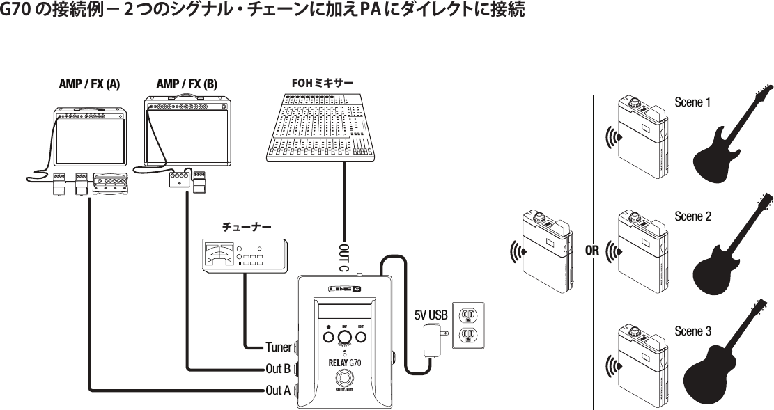 G70 の接続例−2つのシグナル・チェーンに加えPAにダイレクトに接続   ORAMP / FX (A) AMP / FX (B) FRONT OF HOUSEScene 1Scene 2Scene 3TUNERTunerOUT COut BOut A5V USBNAVEDITSELECT / MUTEPUSH  TO  SETFOH ミキサーチューナー