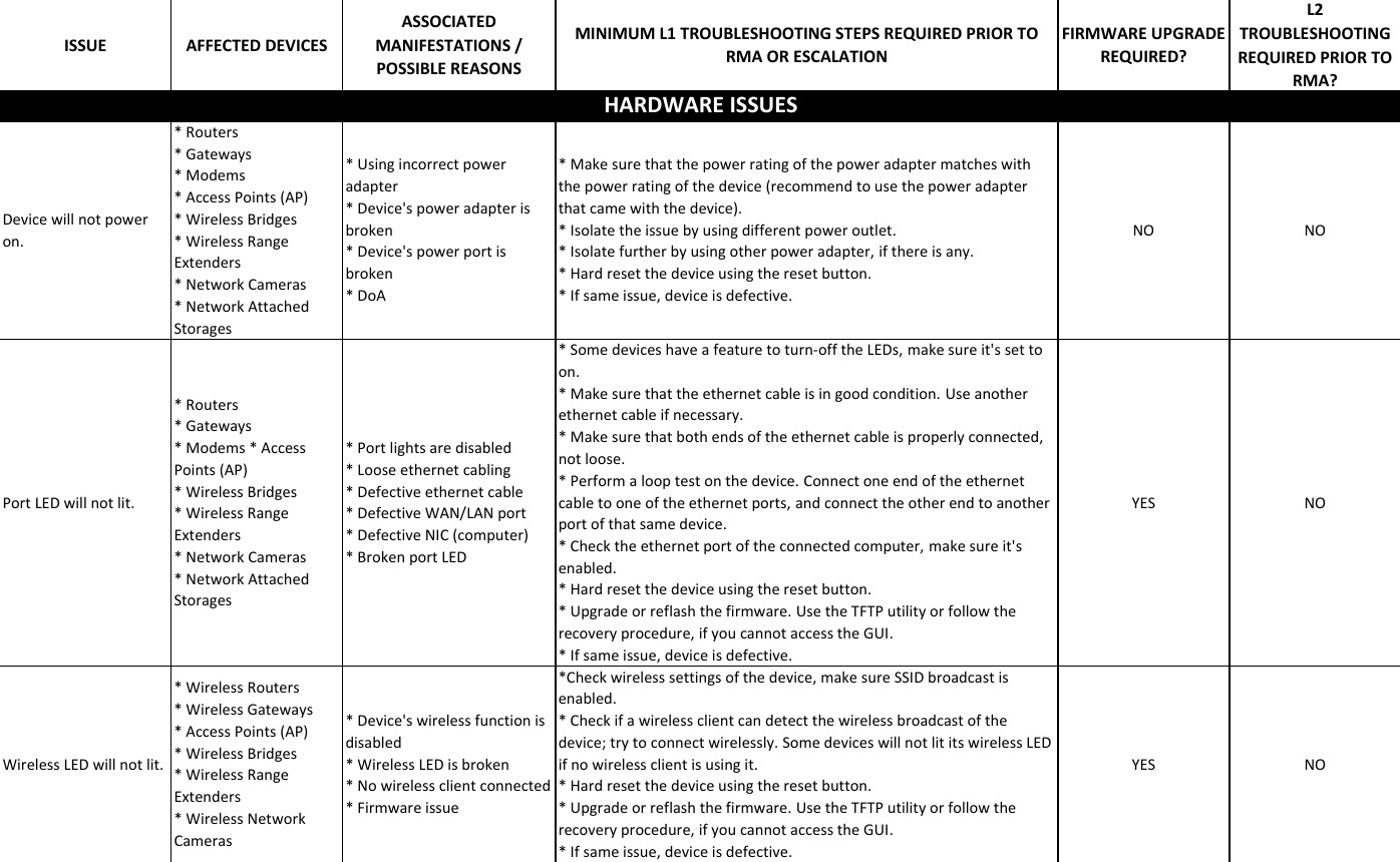 Page 1 of 11 - LInksys RMA Checklistx  22. L1 Checklist