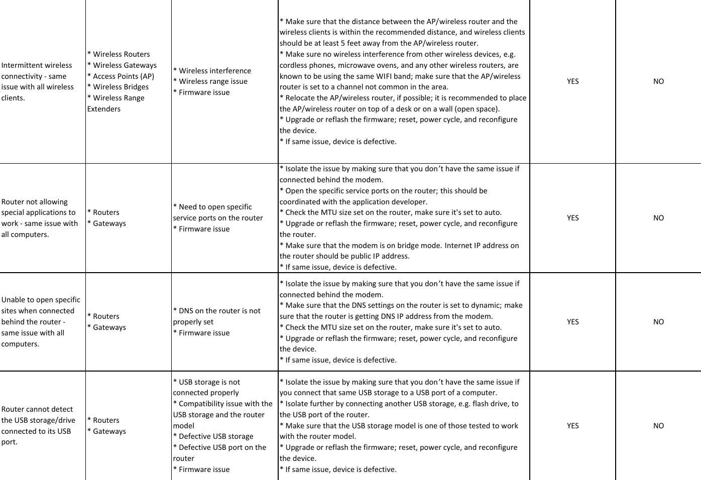 Page 10 of 11 - LInksys RMA Checklistx  22. L1 Checklist