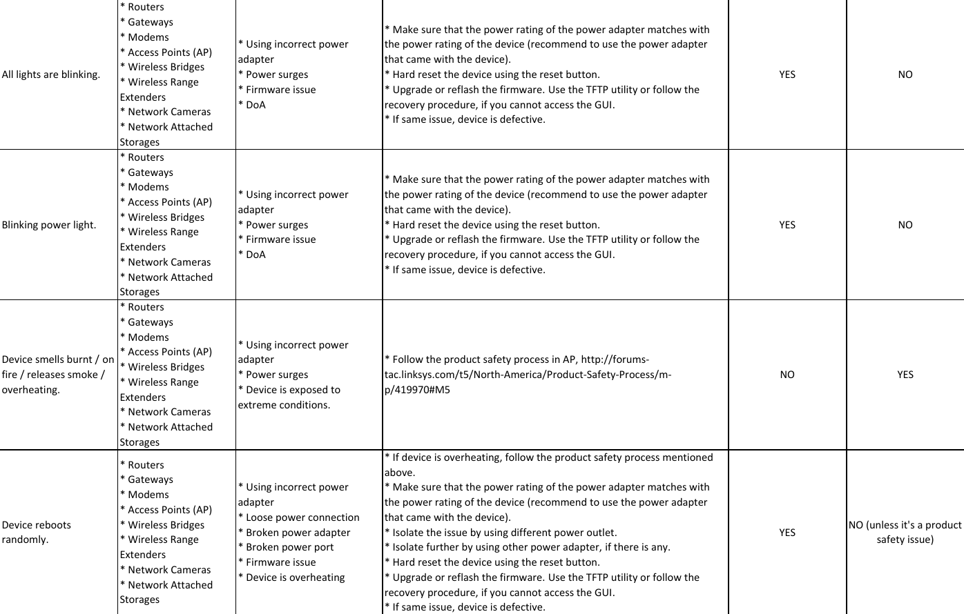 Page 2 of 11 - LInksys RMA Checklistx  22. L1 Checklist