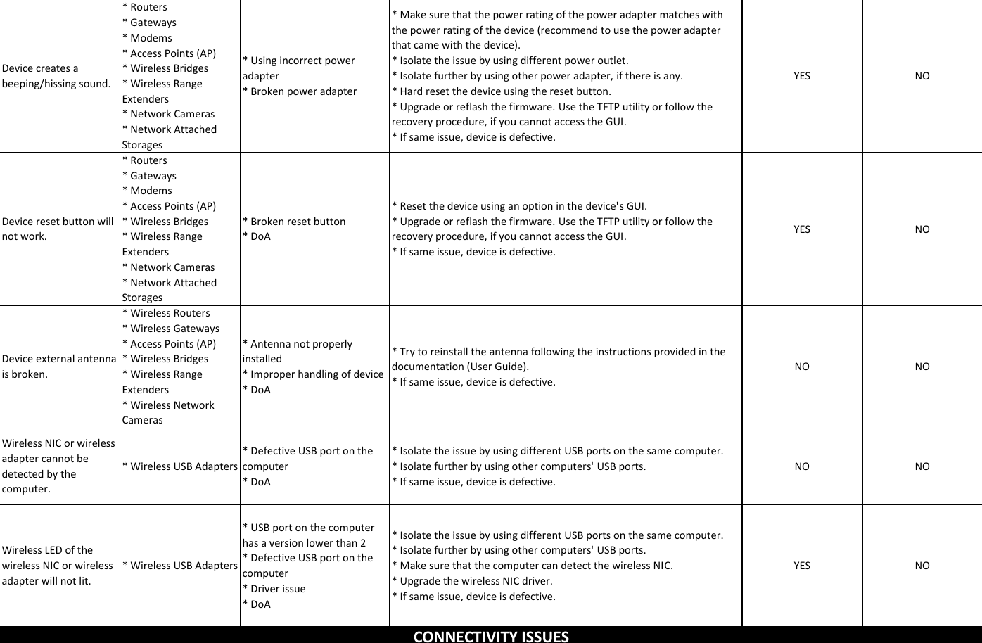 Page 3 of 11 - LInksys RMA Checklistx  22. L1 Checklist