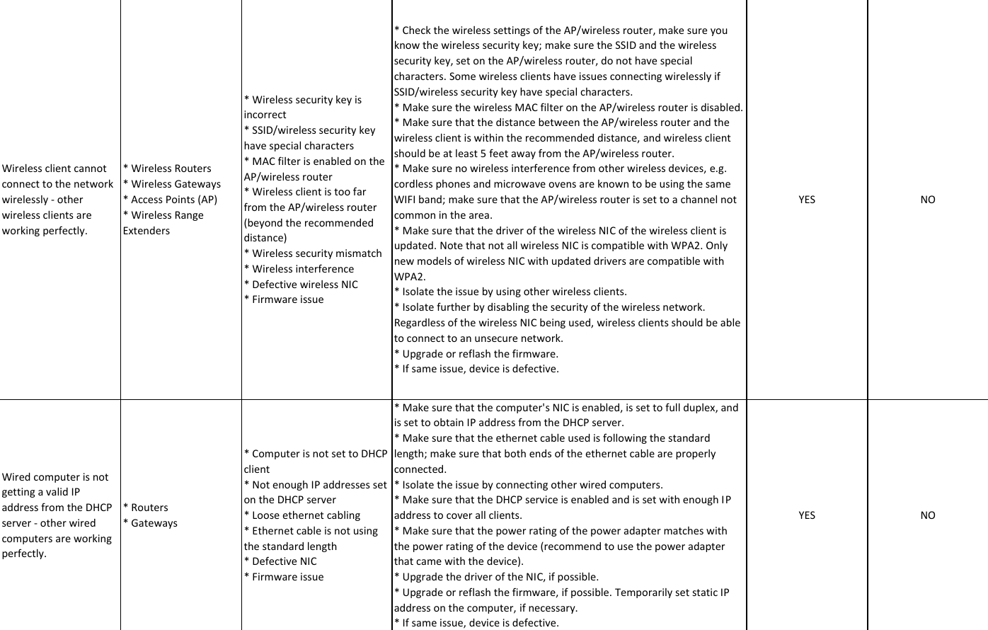 Page 4 of 11 - LInksys RMA Checklistx  22. L1 Checklist