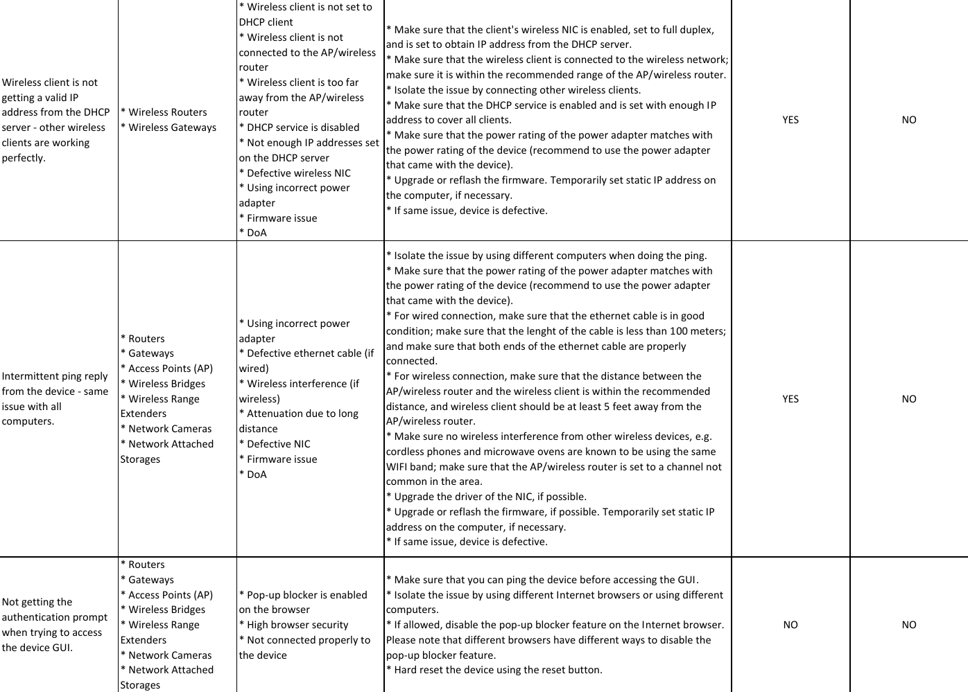 Page 5 of 11 - LInksys RMA Checklistx  22. L1 Checklist