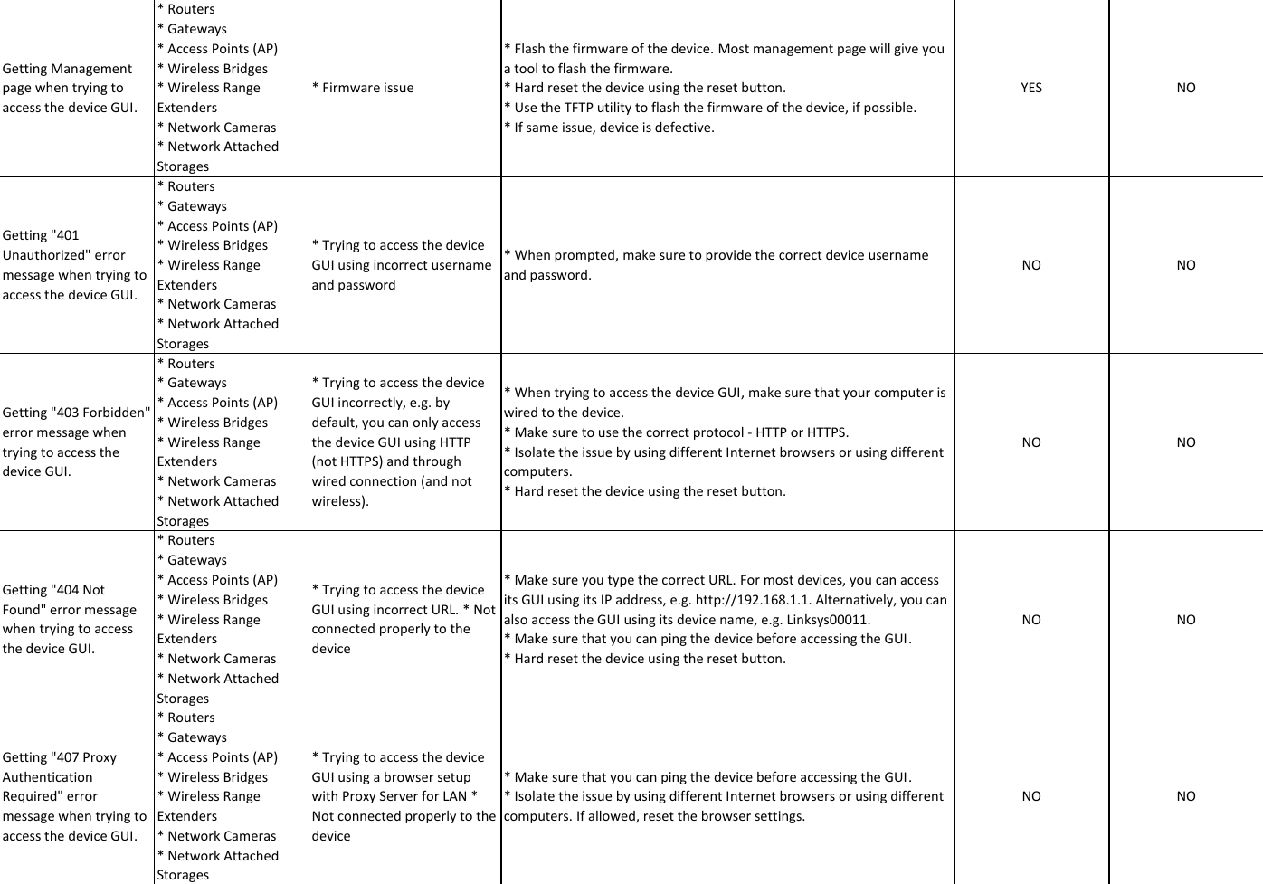 Page 6 of 11 - LInksys RMA Checklistx  22. L1 Checklist