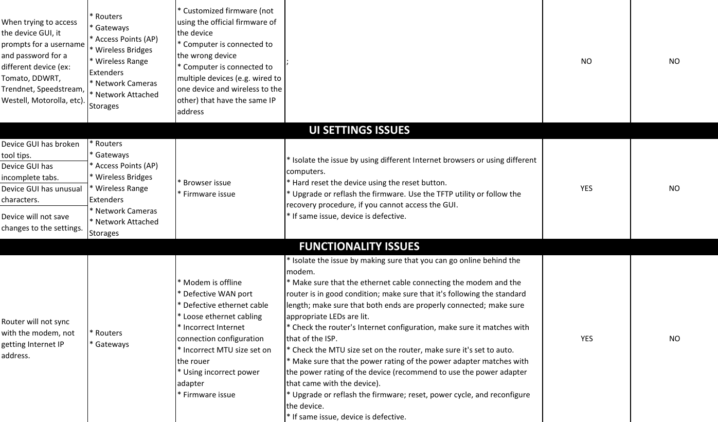 Page 7 of 11 - LInksys RMA Checklistx  22. L1 Checklist