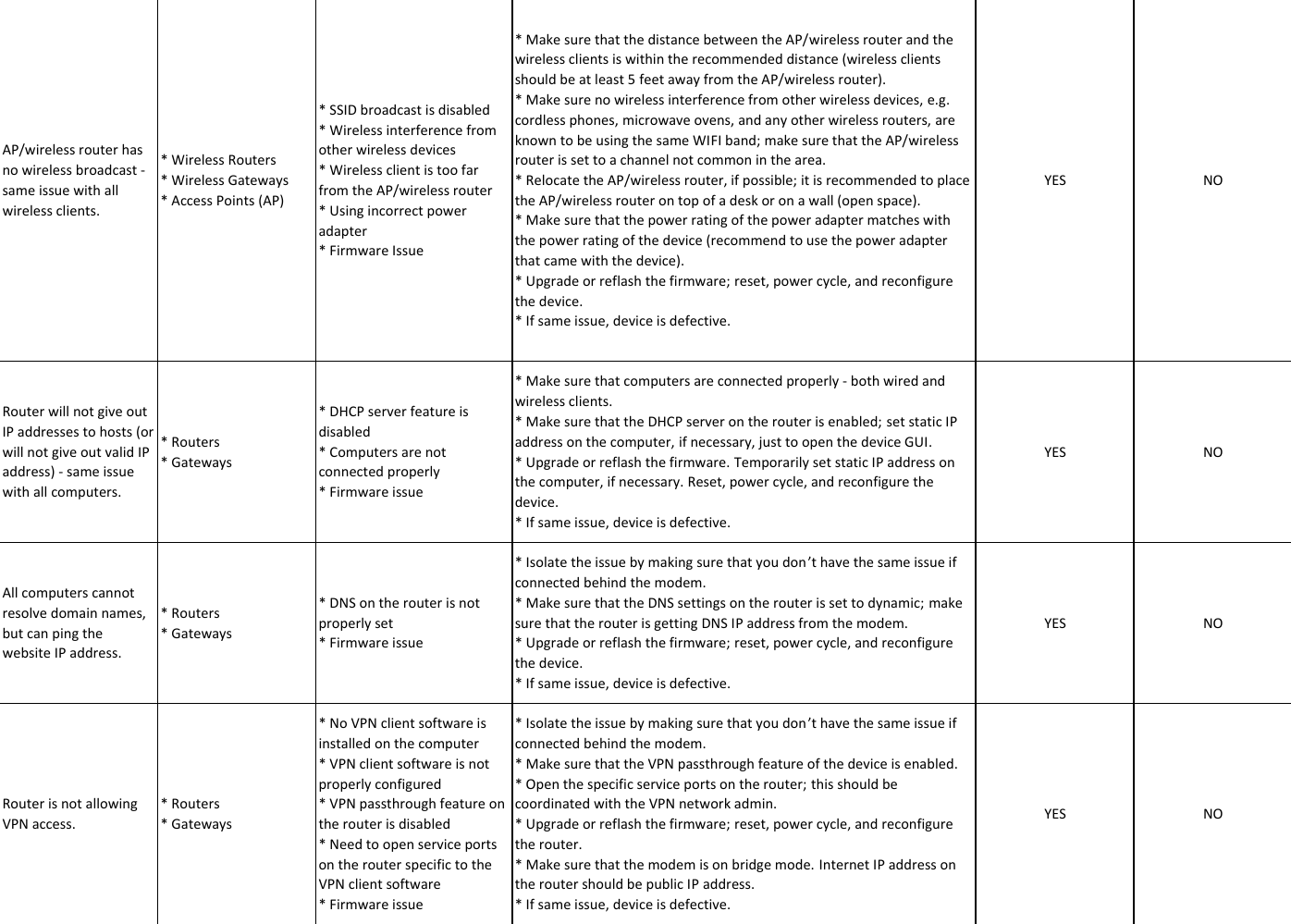 Page 8 of 11 - LInksys RMA Checklistx  22. L1 Checklist