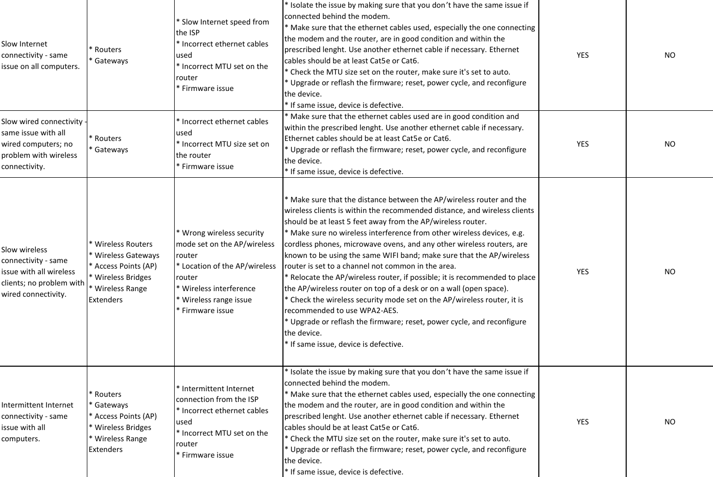 Page 9 of 11 - LInksys RMA Checklistx  22. L1 Checklist