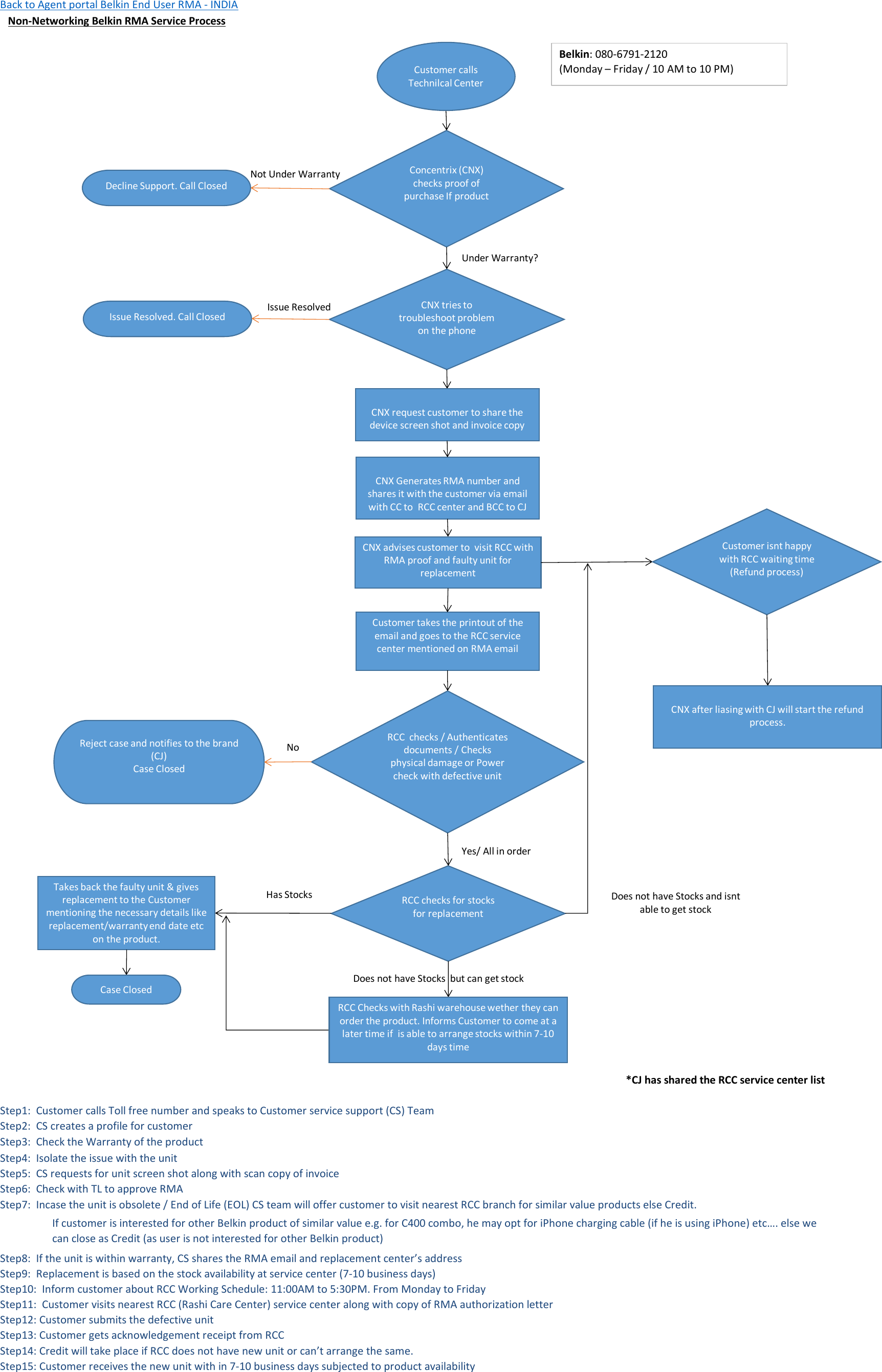 India Belkin Non Net RMA Flow Chart