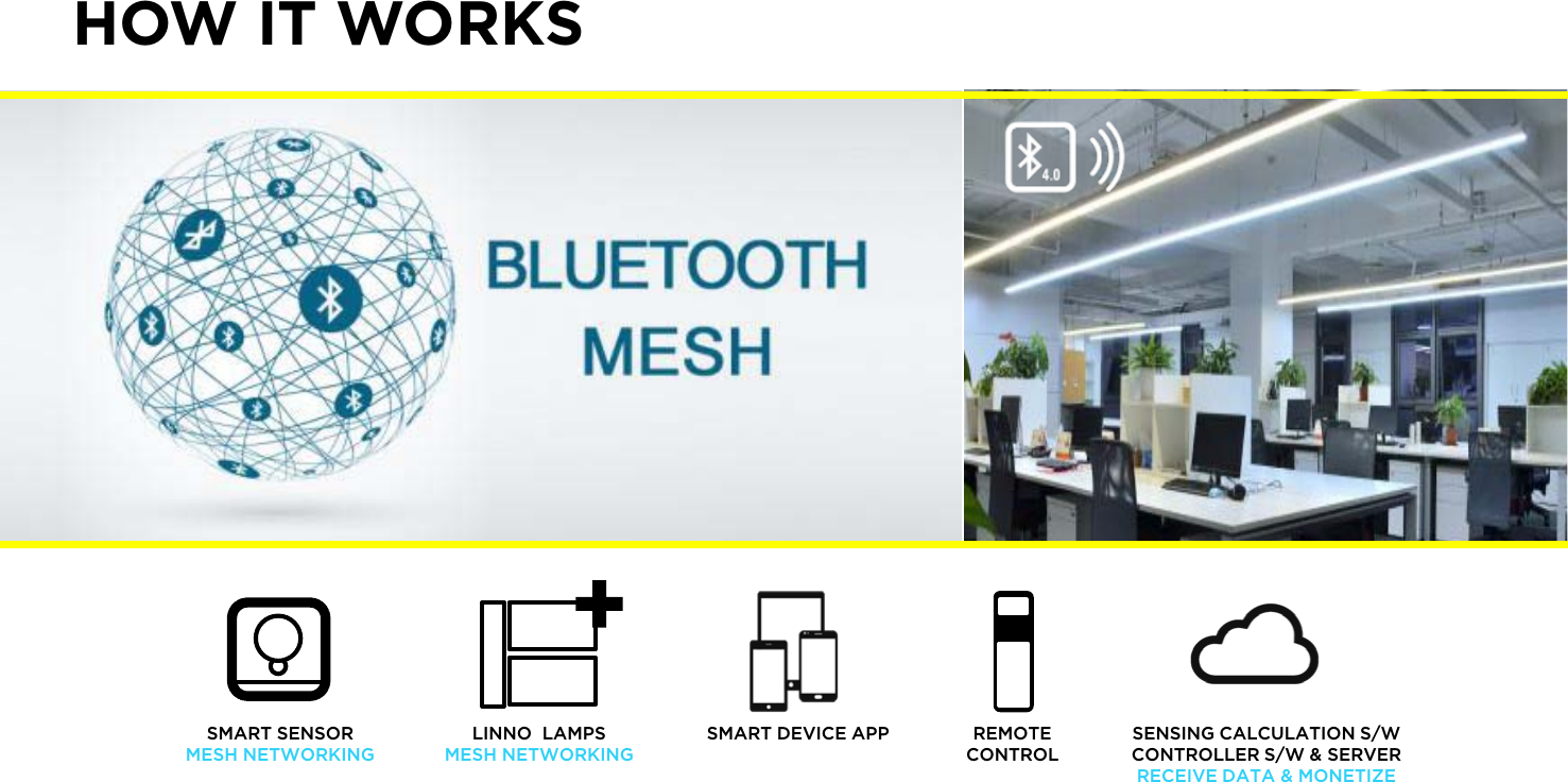 LINNO  LAMPS MESH NETWORKING SMART DEVICE APP  SENSING CALCULATION S/W CONTROLLER S/W &amp; SERVER RECEIVE DATA &amp; MONETIZE REMOTE CONTROL SMART SENSOR MESH NETWORKING HOW IT WORKS 