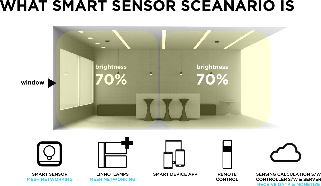 LINNO  LAMPS MESH NETWORKING SMART DEVICE APP  SENSING CALCULATION S/W CONTROLLER S/W &amp; SERVER RECEIVE DATA &amp; MONETIZE REMOTE CONTROL SMART SENSOR MESH NETWORKING brightness 70% brightness 70% window WHAT SMART SENSOR SCEANARIO IS 