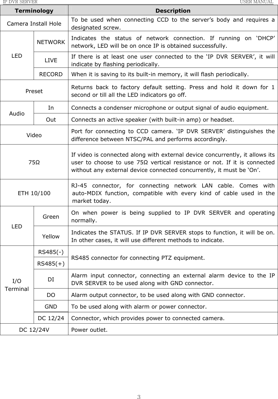 IP DVR SERVER                                                               USER MANUAL  3Terminology  Description Camera Install Hole  To be used when connecting CCD to the server’s body and requires a designated screw. NETWORK  Indicates the status of network connection. If running on ‘DHCP’ network, LED will be on once IP is obtained successfully. LIVE  If there is at least one user connected to the ‘IP DVR SERVER’, it will indicate by flashing periodically. LED RECORD  When it is saving to its built-in memory, it will flash periodically. Preset  Returns back to factory default setting. Press and hold it down for 1 second or till all the LED indicators go off. In  Connects a condenser microphone or output signal of audio equipment. Audio Out  Connects an active speaker (with built-in amp) or headset. Video  Port for connecting to CCD camera. ‘IP DVR SERVER’ distinguishes the difference between NTSC/PAL and performs accordingly. 75Ω If video is connected along with external device concurrently, it allows its user to choose to use 75Ω vertical resistance or not. If it is connected without any external device connected concurrently, it must be ‘On’. ETH 10/100 RJ-45 connector, for connecting network LAN cable. Comes with auto-MDIX function, compatible with every kind of cable used in the market today. Green  On when power is being supplied to IP DVR SERVER and operating normally. LED Yellow  Indicates the STATUS. If IP DVR SERVER stops to function, it will be on. In other cases, it will use different methods to indicate. RS485(-) RS485(+) RS485 connector for connecting PTZ equipment. DI  Alarm input connector, connecting an external alarm device to the IP DVR SERVER to be used along with GND connector. DO  Alarm output connector, to be used along with GND connector. GND  To be used along with alarm or power connector. I/O Terminal DC 12/24  Connector, which provides power to connected camera. DC 12/24V  Power outlet.      