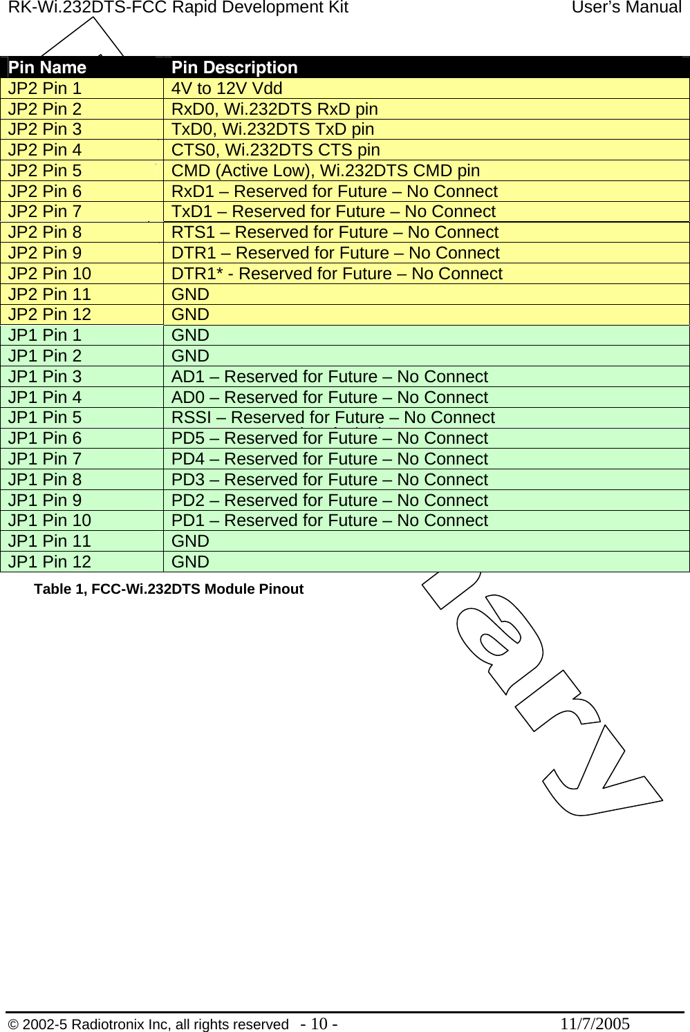 RK-Wi.232DTS-FCC Rapid Development Kit  User’s Manual  Pin Name  Pin Description JP2 Pin 1  4V to 12V Vdd  JP2 Pin 2  RxD0, Wi.232DTS RxD pin JP2 Pin 3  TxD0, Wi.232DTS TxD pin JP2 Pin 4  CTS0, Wi.232DTS CTS pin JP2 Pin 5  CMD (Active Low), Wi.232DTS CMD pin JP2 Pin 6  RxD1 – Reserved for Future – No Connect JP2 Pin 7  TxD1 – Reserved for Future – No Connect JP2 Pin 8  RTS1 – Reserved for Future – No Connect JP2 Pin 9  DTR1 – Reserved for Future – No Connect JP2 Pin 10  DTR1* - Reserved for Future – No Connect JP2 Pin 11  GND JP2 Pin 12  GND JP1 Pin 1  GND JP1 Pin 2  GND JP1 Pin 3  AD1 – Reserved for Future – No Connect JP1 Pin 4  AD0 – Reserved for Future – No Connect JP1 Pin 5  RSSI – Reserved for Future – No Connect JP1 Pin 6  PD5 – Reserved for Future – No Connect JP1 Pin 7  PD4 – Reserved for Future – No Connect JP1 Pin 8  PD3 – Reserved for Future – No Connect JP1 Pin 9  PD2 – Reserved for Future – No Connect JP1 Pin 10  PD1 – Reserved for Future – No Connect JP1 Pin 11  GND JP1 Pin 12  GND Table 1, FCC-Wi.232DTS Module Pinout   © 2002-5 Radiotronix Inc, all rights reserved  - 10 -  11/7/2005 