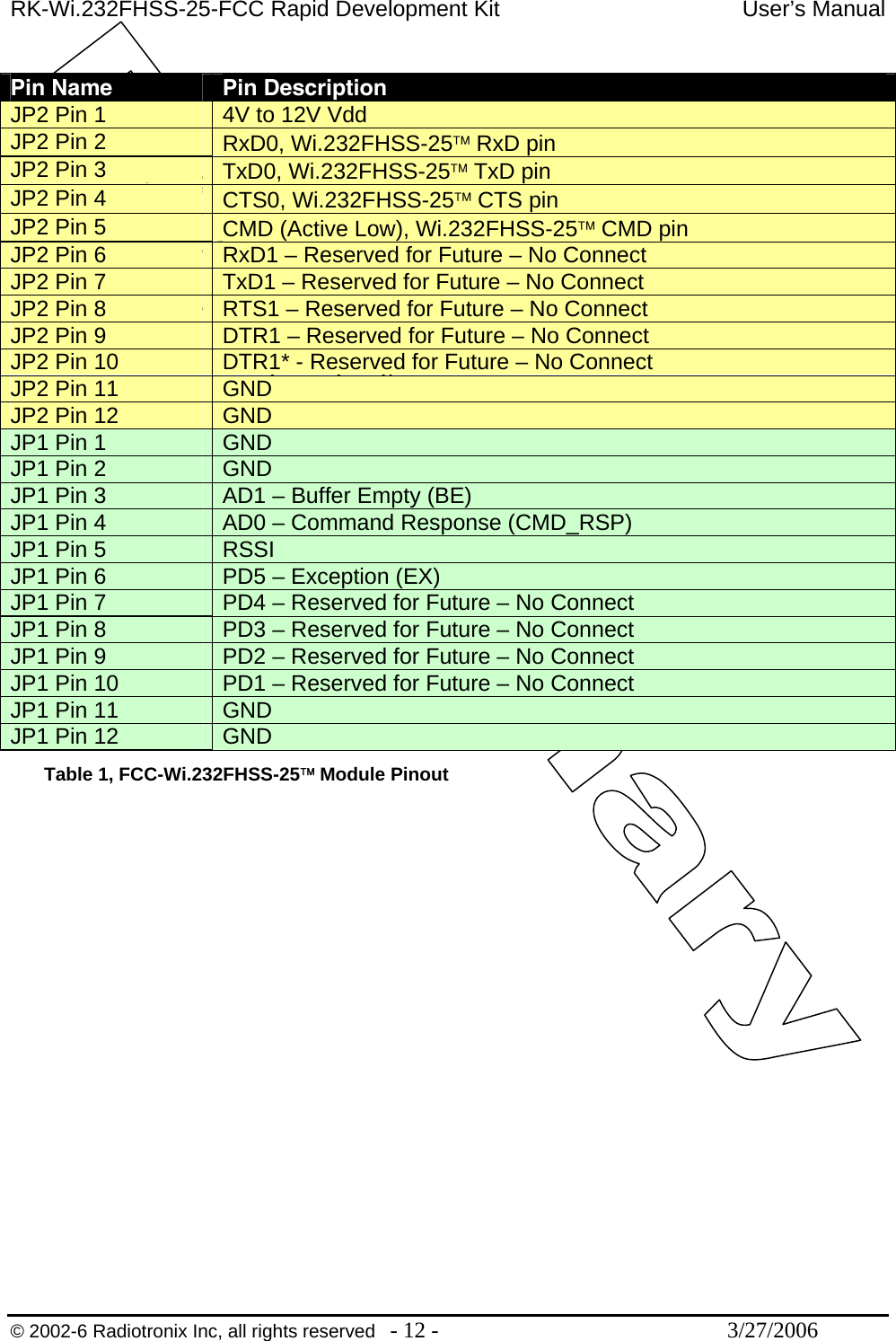 RK-Wi.232FHSS-25-FCC Rapid Development Kit  User’s Manual  © 2002-6 Radiotronix Inc, all rights reserved  - 12 -  3/27/2006  Pin Name  Pin Description JP2 Pin 1  4V to 12V Vdd  JP2 Pin 2  RxD0, Wi.232FHSS-25™ RxD pin JP2 Pin 3  TxD0, Wi.232FHSS-25™ TxD pin JP2 Pin 4  CTS0, Wi.232FHSS-25™ CTS pin JP2 Pin 5  CMD (Active Low), Wi.232FHSS-25™ CMD pin JP2 Pin 6  RxD1 – Reserved for Future – No Connect JP2 Pin 7  TxD1 – Reserved for Future – No Connect JP2 Pin 8  RTS1 – Reserved for Future – No Connect JP2 Pin 9  DTR1 – Reserved for Future – No Connect JP2 Pin 10  DTR1* - Reserved for Future – No Connect JP2 Pin 11  GND JP2 Pin 12  GND JP1 Pin 1  GND JP1 Pin 2  GND JP1 Pin 3  AD1 – Buffer Empty (BE) JP1 Pin 4  AD0 – Command Response (CMD_RSP) JP1 Pin 5  RSSI JP1 Pin 6  PD5 – Exception (EX) JP1 Pin 7  PD4 – Reserved for Future – No Connect JP1 Pin 8  PD3 – Reserved for Future – No Connect JP1 Pin 9  PD2 – Reserved for Future – No Connect JP1 Pin 10  PD1 – Reserved for Future – No Connect JP1 Pin 11  GND JP1 Pin 12  GND Table 1, FCC-Wi.232FHSS-25™ Module Pinout  