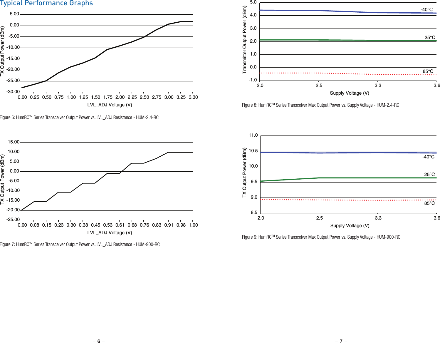 –     – –     –6 7Typical Performance Graphs-30.00-25.00-20.00-15.00-10.00-5.000.005.000.00 0.25 0.50 0.75 1.00 1.25 1.50 1.75 2.00 2.25 2.50 2.75 3.00 3.253.30TX Output Power (dBm)LVL_ADJ Voltage (V)Figure 6: HumRCTM Series Transceiver Output Power vs. LVL_ADJ Resistance - HUM-2.4-RC-25.00-20.00-15.00-10.00-5.000.005.0010.0015.000.00 0.08 0.15 0.23 0.30 0.38 0.45 0.53 0.61 0.68 0.76 0.83 0.91 0.98 1.00TX Output Power (dBm)LVL_ADJ Voltage (V)Figure 7: HumRCTM Series Transceiver Output Power vs. LVL_ADJ Resistance - HUM-900-RCFigure 9: HumRCTM Series Transceiver Max Output Power vs. Supply Voltage - HUM-900-RC8.59.09.510.010.511.02.0 2.5 3.3 3.6TX Output Power (dBm)Supply Voltage (V)85°C25°C-40°C-1.00.01.02.03.04.05.02.0 2.5 3.3 3.6Transmitter Output Power (dBm)Supply Voltage (V)85°C25°C-40°CFigure 8: HumRCTM Series Transceiver Max Output Power vs. Supply Voltage - HUM-2.4-RC