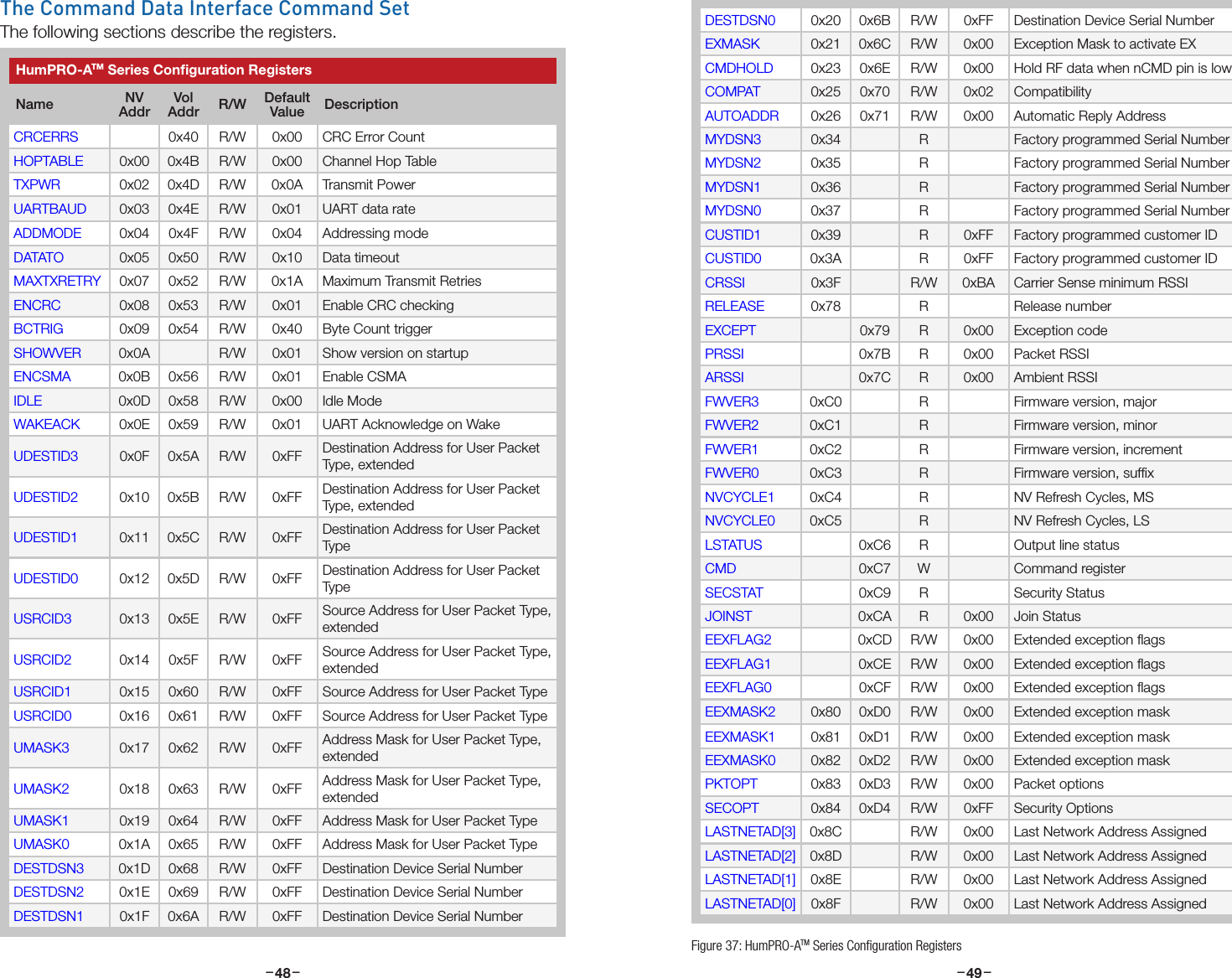 –     – –     –48 49DESTDSN0 0x20 0x6B R/W 0xFF Destination Device Serial NumberEXMASK 0x21 0x6C R/W 0x00 Exception Mask to activate EXCMDHOLD 0x23 0x6E R/W 0x00 Hold RF data when nCMD pin is lowCOMPAT 0x25 0x70 R/W 0x02 CompatibilityAUTOADDR 0x26 0x71 R/W 0x00 Automatic Reply AddressMYDSN3 0x34 R Factory programmed Serial NumberMYDSN2 0x35 R Factory programmed Serial NumberMYDSN1 0x36 R Factory programmed Serial NumberMYDSN0 0x37 R Factory programmed Serial NumberCUSTID1 0x39 R 0xFF Factory programmed customer IDCUSTID0 0x3A R 0xFF Factory programmed customer IDCRSSI 0x3F R/W 0xBA Carrier Sense minimum RSSIRELEASE 0x78 R Release numberEXCEPT 0x79 R 0x00 Exception codePRSSI 0x7B R 0x00 Packet RSSI ARSSI 0x7C R 0x00 Ambient RSSI FWVER3 0xC0 R Firmware version, majorFWVER2 0xC1 R Firmware version, minorFWVER1 0xC2 R Firmware version, incrementFWVER0 0xC3 R Firmware version, sufﬁx NVCYCLE1 0xC4 R NV Refresh Cycles, MSNVCYCLE0 0xC5 R NV Refresh Cycles, LSLSTATUS 0xC6 R Output line statusCMD 0xC7 W Command registerSECSTAT 0xC9 R Security StatusJOINST 0xCA R 0x00 Join StatusEEXFLAG2 0xCD R/W 0x00 Extended exception ﬂagsEEXFLAG1 0xCE R/W 0x00 Extended exception ﬂagsEEXFLAG0 0xCF R/W 0x00 Extended exception ﬂagsEEXMASK2 0x80 0xD0 R/W 0x00 Extended exception maskEEXMASK1 0x81 0xD1 R/W 0x00 Extended exception maskEEXMASK0 0x82 0xD2 R/W 0x00 Extended exception maskPKTOPT 0x83 0xD3 R/W 0x00 Packet optionsSECOPT 0x84 0xD4 R/W 0xFF Security OptionsLASTNETAD[3] 0x8C R/W 0x00 Last Network Address AssignedLASTNETAD[2] 0x8D R/W 0x00 Last Network Address AssignedLASTNETAD[1] 0x8E R/W 0x00 Last Network Address AssignedLASTNETAD[0] 0x8F R/W 0x00 Last Network Address AssignedThe Command Data Interface Command SetThe following sections describe the registers. HumPRO-ATM Series Conﬁguration RegistersName NV AddrVol Addr R/W Default Value DescriptionCRCERRS 0x40 R/W 0x00 CRC Error CountHOPTABLE 0x00 0x4B R/W 0x00 Channel Hop TableTXPWR 0x02 0x4D R/W 0x0A Transmit Power UARTBAUD 0x03 0x4E R/W 0x01 UART data rateADDMODE 0x04 0x4F R/W 0x04 Addressing modeDATATO 0x05 0x50 R/W 0x10 Data timeoutMAXTXRETRY 0x07 0x52 R/W 0x1A Maximum Transmit RetriesENCRC 0x08 0x53 R/W 0x01 Enable CRC checkingBCTRIG 0x09 0x54 R/W 0x40 Byte Count triggerSHOWVER 0x0A   R/W 0x01 Show version on startupENCSMA 0x0B 0x56 R/W 0x01 Enable CSMAIDLE 0x0D 0x58 R/W 0x00 Idle ModeWAKEACK 0x0E 0x59 R/W 0x01 UART Acknowledge on Wake UDESTID3 0x0F 0x5A R/W 0xFF Destination Address for User Packet Type, extendedUDESTID2 0x10 0x5B R/W 0xFF Destination Address for User Packet Type, extendedUDESTID1 0x11 0x5C R/W 0xFF Destination Address for User Packet TypeUDESTID0 0x12 0x5D R/W 0xFF Destination Address for User Packet TypeUSRCID3 0x13 0x5E R/W 0xFF Source Address for User Packet Type, extendedUSRCID2 0x14 0x5F R/W 0xFF Source Address for User Packet Type, extendedUSRCID1 0x15 0x60 R/W 0xFF Source Address for User Packet TypeUSRCID0 0x16 0x61 R/W 0xFF Source Address for User Packet TypeUMASK3 0x17 0x62 R/W 0xFF Address Mask for User Packet Type, extendedUMASK2 0x18 0x63 R/W 0xFF Address Mask for User Packet Type, extendedUMASK1 0x19 0x64 R/W 0xFF Address Mask for User Packet TypeUMASK0 0x1A 0x65 R/W 0xFF Address Mask for User Packet TypeDESTDSN3 0x1D 0x68 R/W 0xFF Destination Device Serial NumberDESTDSN2 0x1E 0x69 R/W 0xFF Destination Device Serial NumberDESTDSN1 0x1F 0x6A R/W 0xFF Destination Device Serial NumberFigure 37: HumPRO-ATM Series Conﬁguration Registers