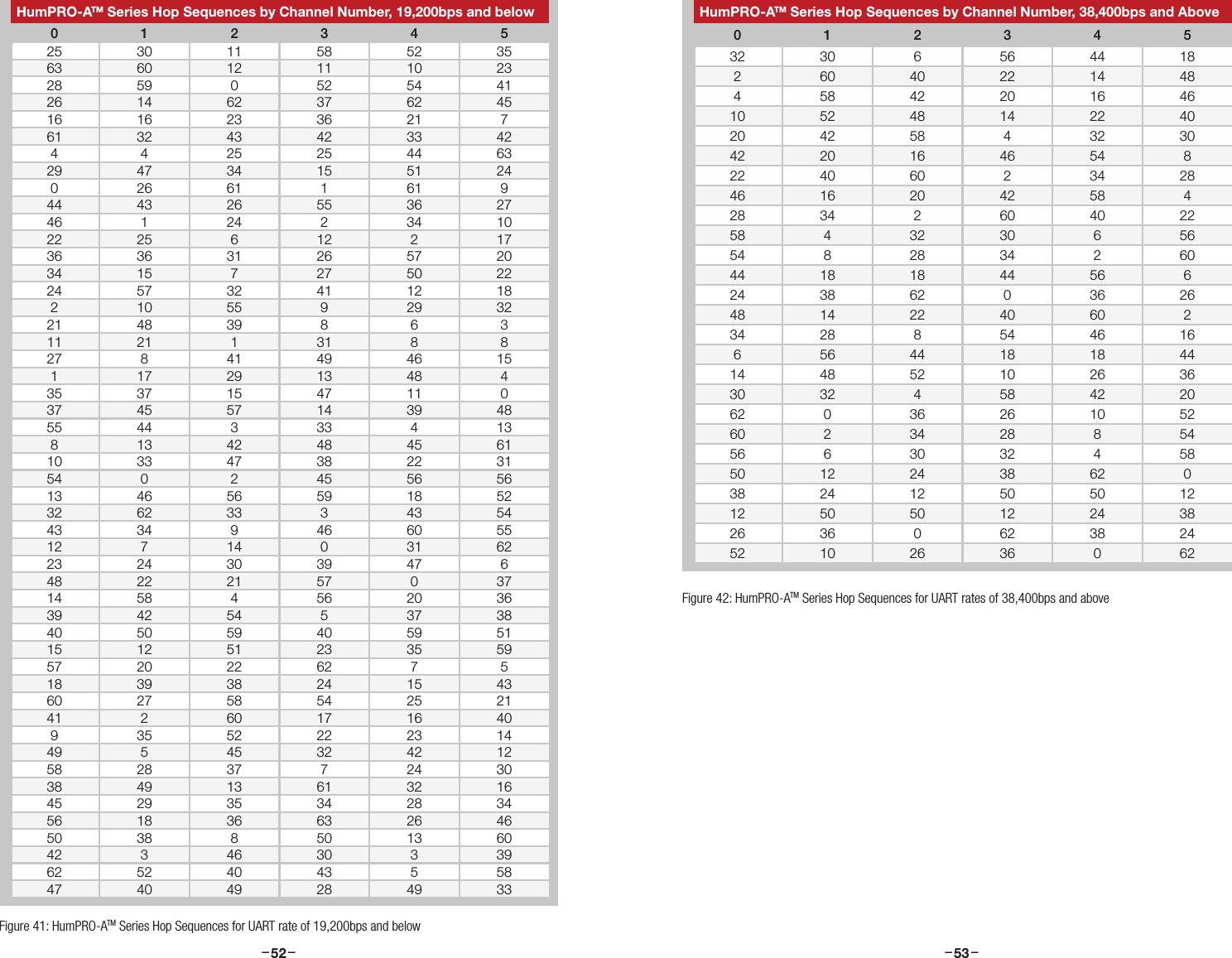–     – –     –52 53HumPRO-ATM Series Hop Sequences by Channel Number, 38,400bps and Above0 1 2 3 4 532 30 6 56 44 182 60 40 22 14 484 58 42 20 16 4610 52 48 14 22 4020 42 58 4 32 3042 20 16 46 54 822 40 60 2 34 2846 16 20 42 58 428 34 2 60 40 2258 4 32 30 6 5654 8 28 34 2 6044 18 18 44 56 624 38 62 0 36 2648 14 22 40 60 234 28 8 54 46 166 56 44 18 18 4414 48 52 10 26 3630 32 4 58 42 2062 0 36 26 10 5260 2 34 28 8 5456 6 30 32 4 5850 12 24 38 62 038 24 12 50 50 1212 50 50 12 24 3826 36 0 62 38 2452 10 26 36 0 62Figure 42: HumPRO-ATM Series Hop Sequences for UART rates of 38,400bps and aboveHumPRO-ATM Series Hop Sequences by Channel Number, 19,200bps and below0 1 2 3 4 525 30 11 58 52 3563 60 12 11 10 2328 59 0 52 54 4126 14 62 37 62 4516 16 23 36 21 761 32 43 42 33 424 4 25 25 44 6329 47 34 15 51 240 26 61 1 61 944 43 26 55 36 2746 1 24 2 34 1022 25 6 12 2 1736 36 31 26 57 2034 15 7 27 50 2224 57 32 41 12 182 10 55 9 29 3221 48 39 8 6 311 21 1 31 8 827 8 41 49 46 151 17 29 13 48 435 37 15 47 11 037 45 57 14 39 4855 44 3 33 4 138 13 42 48 45 6110 33 47 38 22 3154 0 2 45 56 5613 46 56 59 18 5232 62 33 3 43 5443 34 9 46 60 5512 7 14 0 31 6223 24 30 39 47 648 22 21 57 0 3714 58 4 56 20 3639 42 54 5 37 3840 50 59 40 59 5115 12 51 23 35 5957 20 22 62 7 518 39 38 24 15 4360 27 58 54 25 2141 2 60 17 16 409 35 52 22 23 1449 5 45 32 42 1258 28 37 7 24 3038 49 13 61 32 1645 29 35 34 28 3456 18 36 63 26 4650 38 8 50 13 6042 3 46 30 3 3962 52 40 43 5 5847 40 49 28 49 33Figure 41: HumPRO-ATM Series Hop Sequences for UART rate of 19,200bps and below
