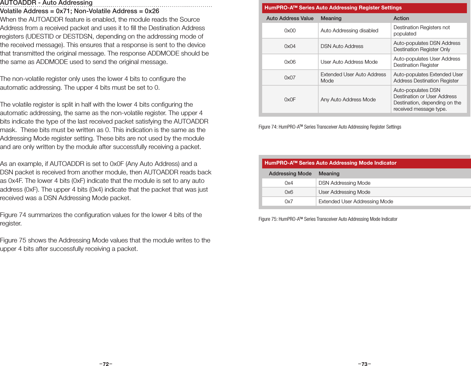 –     – –     –72 73AUTOADDR - Auto AddressingVolatile Address = 0x71; Non-Volatile Address = 0x26When the AUTOADDR feature is enabled, the module reads the Source Address from a received packet and uses it to ﬁll the Destination Address registers (UDESTID or DESTDSN, depending on the addressing mode of the received message). This ensures that a response is sent to the device that transmitted the original message. The response ADDMODE should be the same as ADDMODE used to send the original message.The non-volatile register only uses the lower 4 bits to conﬁgure the automatic addressing. The upper 4 bits must be set to 0.The volatile register is split in half with the lower 4 bits conﬁguring the automatic addressing, the same as the non-volatile register. The upper 4 bits indicate the type of the last received packet satisfying the AUTOADDR mask.  These bits must be written as 0. This indication is the same as the Addressing Mode register setting. These bits are not used by the module and are only written by the module after successfully receiving a packet.As an example, if AUTOADDR is set to 0x0F (Any Auto Address) and a DSN packet is received from another module, then AUTOADDR reads back as 0x4F. The lower 4 bits (0xF) indicate that the module is set to any auto address (0xF). The upper 4 bits (0x4) indicate that the packet that was just received was a DSN Addressing Mode packet.Figure 74 summarizes the conﬁguration values for the lower 4 bits of the register.Figure 75 shows the Addressing Mode values that the module writes to the upper 4 bits after successfully receiving a packet.HumPRO-ATM Series Auto Addressing Register SettingsAuto Address Value Meaning Action0x00 Auto Addressing disabled Destination Registers not populated0x04 DSN Auto Address Auto-populates DSN Address Destination Register Only0x06 User Auto Address Mode Auto-populates User Address Destination Register0x07 Extended User Auto Address ModeAuto-populates Extended User Address Destination Register0x0F Any Auto Address ModeAuto-populates DSN Destination or User Address Destination, depending on the received message type.Figure 74: HumPRO-ATM Series Transceiver Auto Addressing Register SettingsHumPRO-ATM Series Auto Addressing Mode Indicator  Addressing Mode Meaning0x4 DSN Addressing Mode0x6 User Addressing Mode0x7 Extended User Addressing ModeFigure 75: HumPRO-ATM Series Transceiver Auto Addressing Mode Indicator