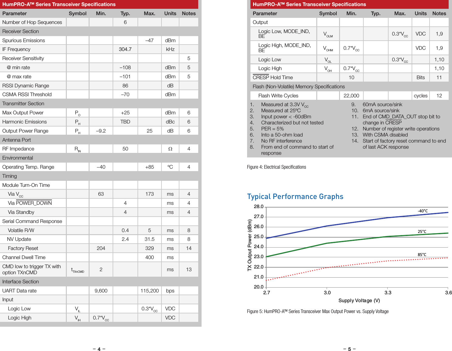 –     – –     –4 5HumPRO-ATM Series Transceiver SpeciﬁcationsParameter Symbol Min. Typ. Max. Units NotesOutputLogic Low, MODE_IND, BE VOLM 0.3*VCC VDC 1,9Logic High, MODE_IND, BE VOHM 0.7*VCC VDC 1,9Logic Low VOL 0.3*VCC 1,10Logic High VOH 0.7*VCC 1,10CRESP Hold Time 10 Bits 11Flash (Non-Volatile) Memory SpeciﬁcationsFlash Write Cycles 22,000 cycles 12HumPRO-ATM Series Transceiver SpeciﬁcationsParameter Symbol Min. Typ. Max. Units NotesNumber of Hop Sequences 6Receiver SectionSpurious Emissions –47 dBmIF Frequency 304.7 kHzReceiver Sensitivity 5@ min rate –108 dBm 5@ max rate –101 dBm 5RSSI Dynamic Range 86 dBCSMA RSSI Threshold –70 dBmTransmitter SectionMax Output Power PO+25 dBm 6Harmonic Emissions PHTBD dBc 6Output Power Range PH–9.2 25 dB 6Antenna PortRF Impedance RIN 50 Ω4EnvironmentalOperating Temp. Range −40 +85 ºC 4TimingModule Turn-On TimeVia VCC 63 173 ms 4Via POWER_DOWN 4 ms 4Via Standby 4 ms 4Serial Command ResponseVolatile R/W 0.4 5 ms 8NV Update 2.4 31.5 ms 8Factory Reset 204 329 ms 14Channel Dwell Time 400 msCMD low to trigger TX with option TXnCMD tTXnCMD 2 ms 13Interface SectionUART Data rate 9,600 115,200 bpsInputLogic Low VIL 0.3*VCC VDCLogic High VIH 0.7*VCC VDC1.  Measured at 3.3V VCC2.  Measured at 25ºC3.  Input power &lt; -60dBm4.  Characterized but not tested5.  PER = 5%6.  Into a 50-ohm load7.  No RF interference8.  From end of command to start of response9.  60mA source/sink10.  6mA source/sink11.  End of CMD_DATA_OUT stop bit to change in CRESP12.  Number of register write operations13.  With CSMA disabled14.  Start of factory reset command to end of last ACK responseFigure 4: Electrical SpeciﬁcationsTypical Performance GraphsFigure 5: HumPRO-ATM Series Transceiver Max Output Power vs. Supply Voltage20.021.022.023.024.025.026.027.028.02.73.0 3.33.6TX Output Power (dBm)Supply Voltage (V)-40°C25°C85°C