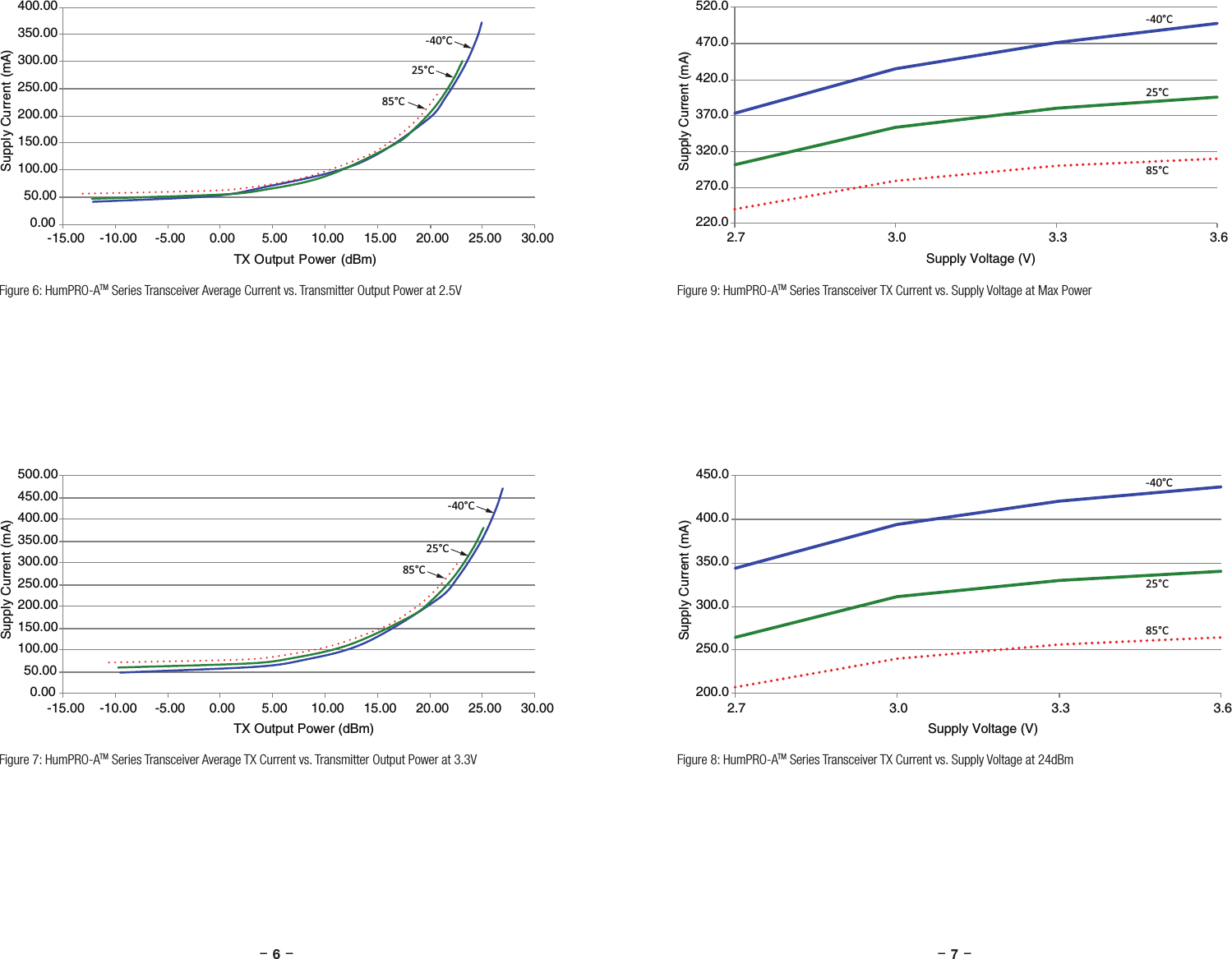 –     – –     –6 70.0050.00100.00150.00200.00250.00300.00350.00400.00-15.00 -10.00 -5.000.005.00 10.00 15.0020.00 25.00 30.00Supply Current (mA)TX Output Power (dBm)-40°C25°C85°CFigure 6: HumPRO-ATM Series Transceiver Average Current vs. Transmitter Output Power at 2.5V0.0050.00100.00150.00200.00250.00300.00350.00400.00450.00500.00-15.00 -10.00 -5.00 0.00 5.0010.00 15.0020.00 25.0030.00Supply Current (mA)TX Output Power (dBm)-40°C25°C85°CFigure 7: HumPRO-ATM Series Transceiver Average TX Current vs. Transmitter Output Power at 3.3V220.0270.0320.0370.0420.0470.0520.02.7 3.0 3.33.6Supply Current (mA)Supply Voltage (V)-40°C25°C85°CFigure 9: HumPRO-ATM Series Transceiver TX Current vs. Supply Voltage at Max Power200.0250.0300.0350.0400.0450.02.7 3.0 3.33.6Supply Current (mA)Supply Voltage (V)-40°C25°C85°CFigure 8: HumPRO-ATM Series Transceiver TX Current vs. Supply Voltage at 24dBm