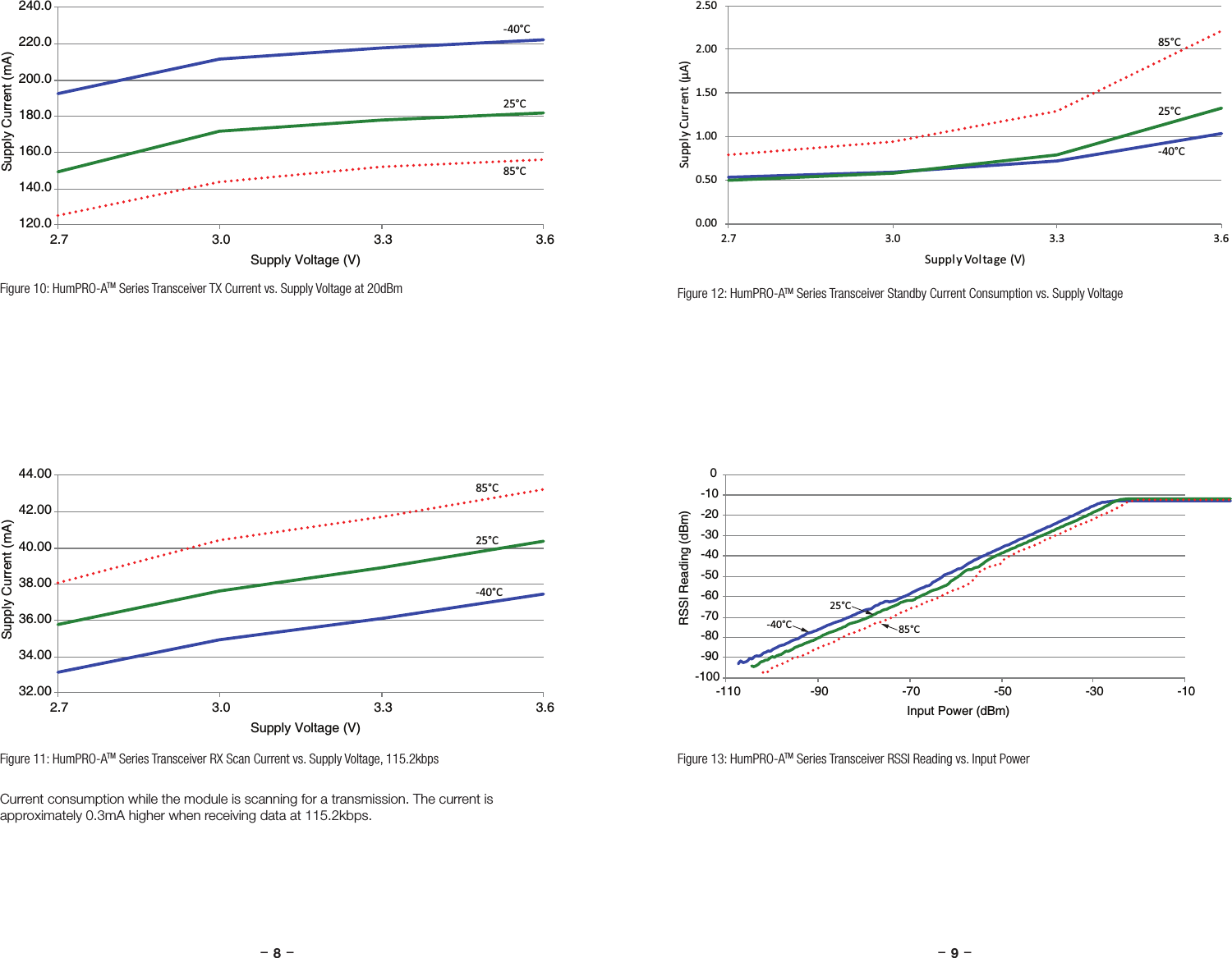 –     – –     –8 9120.0140.0160.0180.0200.0220.0240.02.7 3.0 3.33.6Supply Current (mA)Supply Voltage (V)-40°C25°C85°CFigure 10: HumPRO-ATM Series Transceiver TX Current vs. Supply Voltage at 20dBm0.000.501.001.502.002.502.73.0 3.33.6Supply Current (µA)Supply Voltage (V)-40°C25°C85°CFigure 12: HumPRO-ATM Series Transceiver Standby Current Consumption vs. Supply Voltage-100-90-80-70-60-50-40-30-20-100-110 -90 -70 -50-30 -10RSSI Reading (dBm)Input Power (dBm)-40°C25°C85°CFigure 13: HumPRO-ATM Series Transceiver RSSI Reading vs. Input Power32.0034.0036.0038.0040.0042.0044.002.7 3.0 3.33.6Supply Current (mA)Supply Voltage (V)-40°C25°C85°CFigure 11: HumPRO-ATM Series Transceiver RX Scan Current vs. Supply Voltage, 115.2kbpsCurrent consumption while the module is scanning for a transmission. The current is approximately 0.3mA higher when receiving data at 115.2kbps.