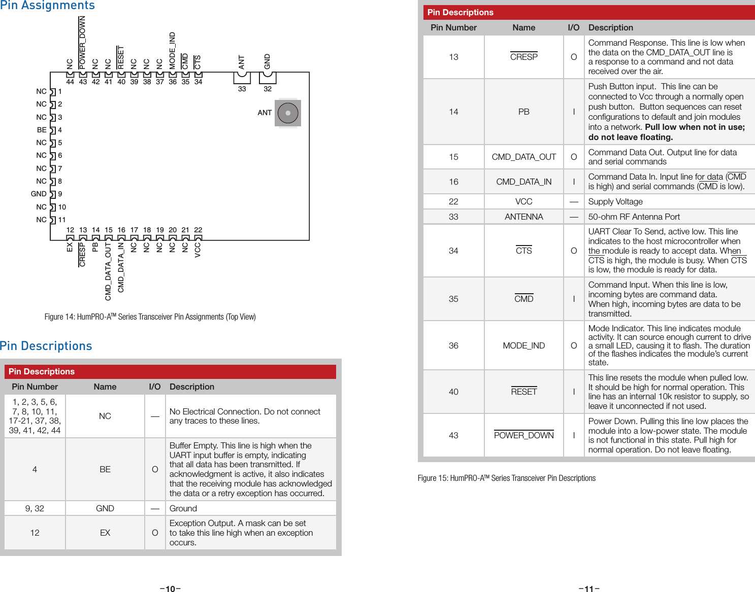 –     – –     –10 11Pin Assignments567123444NCNCNCBENCNCNC910118NCNCNCGND12 13 14 15 16 17 18 19 20CRESPEXPBCMD_DATA_OUTNCNCCMD_DATA_INNCNC21 22VCCNC43 42 41 40 39 38 37 36 35 34POWER_DOWNNCNCNCNCNCRESETMODE_INDNCCTSCMDANTGND33 32ANTFigure 14: HumPRO-ATM Series Transceiver Pin Assignments (Top View)Pin DescriptionsPin Number Name I/O Description1, 2, 3, 5, 6, 7, 8, 10, 11, 17-21, 37, 38, 39, 41, 42, 44NC — No Electrical Connection. Do not connect any traces to these lines.4 BE OBuffer Empty. This line is high when the UART input buffer is empty, indicating that all data has been transmitted. If acknowledgment is active, it also indicates that the receiving module has acknowledged the data or a retry exception has occurred.9, 32 GND — Ground12 EX OException Output. A mask can be set to take this line high when an exception occurs.Pin DescriptionsPin Number Name I/O Description13 CRESP OCommand Response. This line is low when the data on the CMD_DATA_OUT line is a response to a command and not data received over the air.14 PB IPush Button input.  This line can be connected to Vcc through a normally open push button.  Button sequences can reset conﬁgurations to default and join modules into a network. Pull low when not in use; do not leave ﬂoating.15 CMD_DATA_OUT O Command Data Out. Output line for data and serial commands16 CMD_DATA_IN I Command Data In. Input line for data (CMD is high) and serial commands (CMD is low). 22 VCC — Supply Voltage33 ANTENNA — 50-ohm RF Antenna Port34 CTS OUART Clear To Send, active low. This line indicates to the host microcontroller when the module is ready to accept data. When CTS is high, the module is busy. When CTS is low, the module is ready for data.35 CMD ICommand Input. When this line is low, incoming bytes are command data. When high, incoming bytes are data to be transmitted.36 MODE_IND OMode Indicator. This line indicates module activity. It can source enough current to drive a small LED, causing it to ﬂash. The duration of the ﬂashes indicates the module’s current state.40 RESET IThis line resets the module when pulled low. It should be high for normal operation. This line has an internal 10k resistor to supply, so leave it unconnected if not used.43 POWER_DOWN IPower Down. Pulling this line low places the module into a low-power state. The module is not functional in this state. Pull high for normal operation. Do not leave ﬂoating.Figure 15: HumPRO-ATM Series Transceiver Pin DescriptionsPin Descriptions