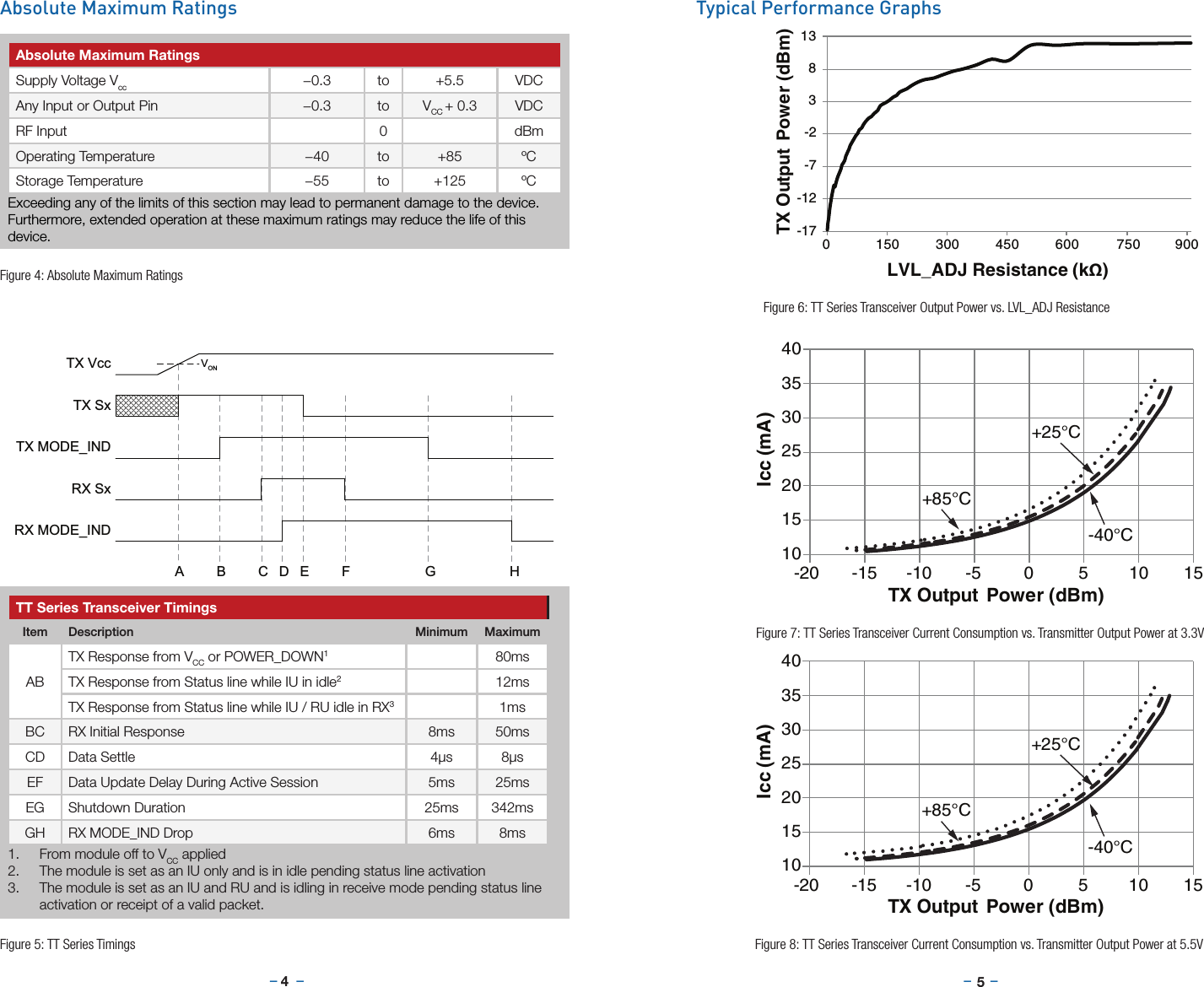 –     – –     –45Absolute Maximum RatingsSupply Voltage Vcc −0.3 to +5.5 VDCAny Input or Output Pin −0.3 to VCC + 0.3 VDCRF Input 0 dBmOperating Temperature −40 to +85 ºCStorage Temperature −55 to +125 ºCExceeding any of the limits of this section may lead to permanent damage to the device. Furthermore, extended operation at these maximum ratings may reduce the life of this device.Absolute Maximum RatingsFigure 4: Absolute Maximum RatingsTypical Performance GraphsTX Output  Power (dBm)LVL_ADJ Resistance (kΩ)-17-12-7-238130150 300450 600 750 900Figure 6: TT Series Transceiver Output Power vs. LVL_ADJ Resistance10152025303540-20 -15 -10 -5 0510 15Icc (mA)TX Output  Power (dBm)-40°C+25°C+85°C10152025303540-20 -15 -10 -5 0510 15Icc (mA)TX Output  Power (dBm)-40°C+25°C+85°CFigure 7: TT Series Transceiver Current Consumption vs. Transmitter Output Power at 3.3VFigure 8: TT Series Transceiver Current Consumption vs. Transmitter Output Power at 5.5VTX VccTX SxTX MODE_INDRX SxABCDE FGHRX MODE_INDAB – TX Power up Response – &lt;80ms  BC – RX Initial Response – 8 to 50ms with no interference CD – Data Settle – 4 to 8us  EF – Data Update Delay During Active Session – 5 to 25ms EG – Shutdown Duration – 25 to 342msGH – RX MODE_IND Drop – 6 to 8msVONTT Series Transceiver TimingsItem Description Minimum MaximumABTX Response from VCC or POWER_DOWN180msTX Response from Status line while IU in idle212msTX Response from Status line while IU / RU idle in RX31msBC RX Initial Response 8ms 50msCD Data Settle 4µs 8µsEF Data Update Delay During Active Session 5ms 25msEG Shutdown Duration 25ms 342msGH RX MODE_IND Drop 6ms 8msFigure 5: TT Series Timings1.  From module off to VCC applied2.  The module is set as an IU only and is in idle pending status line activation3.  The module is set as an IU and RU and is idling in receive mode pending status line activation or receipt of a valid packet.