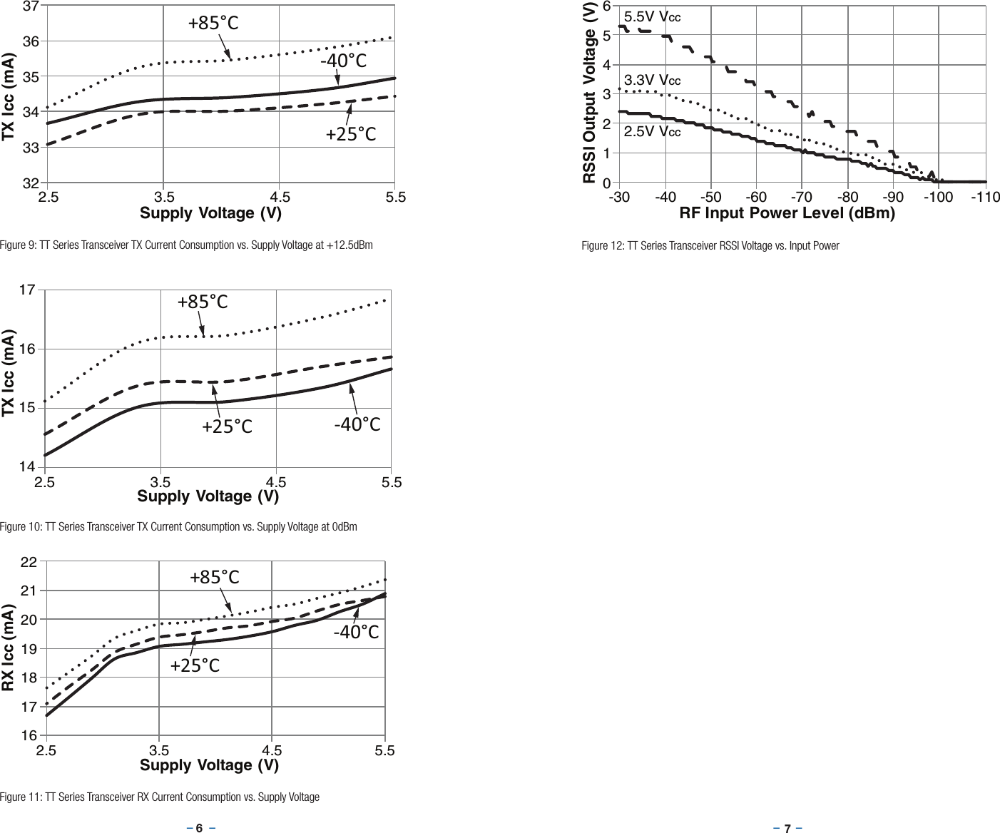–     – –     –67161718192021222.53.5 4.55.5RX Icc (mA)Supply Voltage (V)-40°C+25°C+85°C141516172.53.5 4.55.5TX Icc (mA)Supply Voltage (V)-40°C+25°C+85°CFigure 10: TT Series Transceiver TX Current Consumption vs. Supply Voltage at 0dBmFigure 11: TT Series Transceiver RX Current Consumption vs. Supply Voltage0123456-30 -40 -50 -60 -70 -80 -90 -100 -110RSSI Output  Voltage (V)RF Input Power Level (dBm)2.5V Vcc3.3V Vcc5.5V VccFigure 12: TT Series Transceiver RSSI Voltage vs. Input PowerFigure 9: TT Series Transceiver TX Current Consumption vs. Supply Voltage at +12.5dBm3233343536372.53.5 4.55.5TX Icc (mA)Supply Voltage (V)-40°C+25°C+85°C