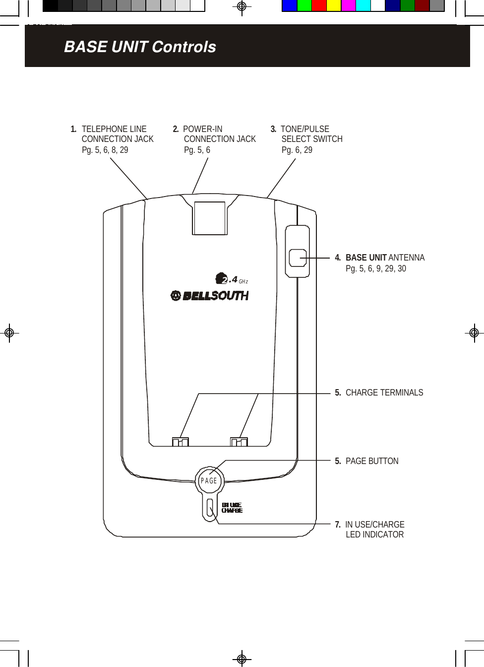 BASE UNIT Controls1.  TELEPHONE LINE     CONNECTION JACK     Pg. 5, 6, 8, 293.  TONE/PULSE     SELECT SWITCH     Pg. 6, 292.  POWER-IN     CONNECTION JACK     Pg. 5, 65.  CHARGE TERMINALS4.BASE UNIT   ANTENNA     Pg. 5, 6, 9, 29, 307.  IN USE/CHARGE     LED INDICATOR5.  PAGE BUTTONPAGE.42GHz