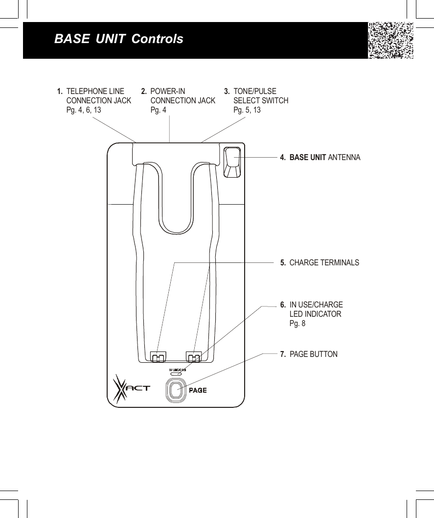 BASE UNIT Controls1.  TELEPHONE LINE     CONNECTION JACK     Pg. 4, 6, 133.  TONE/PULSE     SELECT SWITCH     Pg. 5, 132.  POWER-IN     CONNECTION JACK     Pg. 45.  CHARGE TERMINALS4. BASE UNIT  ANTENNA6.  IN USE/CHARGE     LED INDICATOR     Pg. 87.  PAGE BUTTON