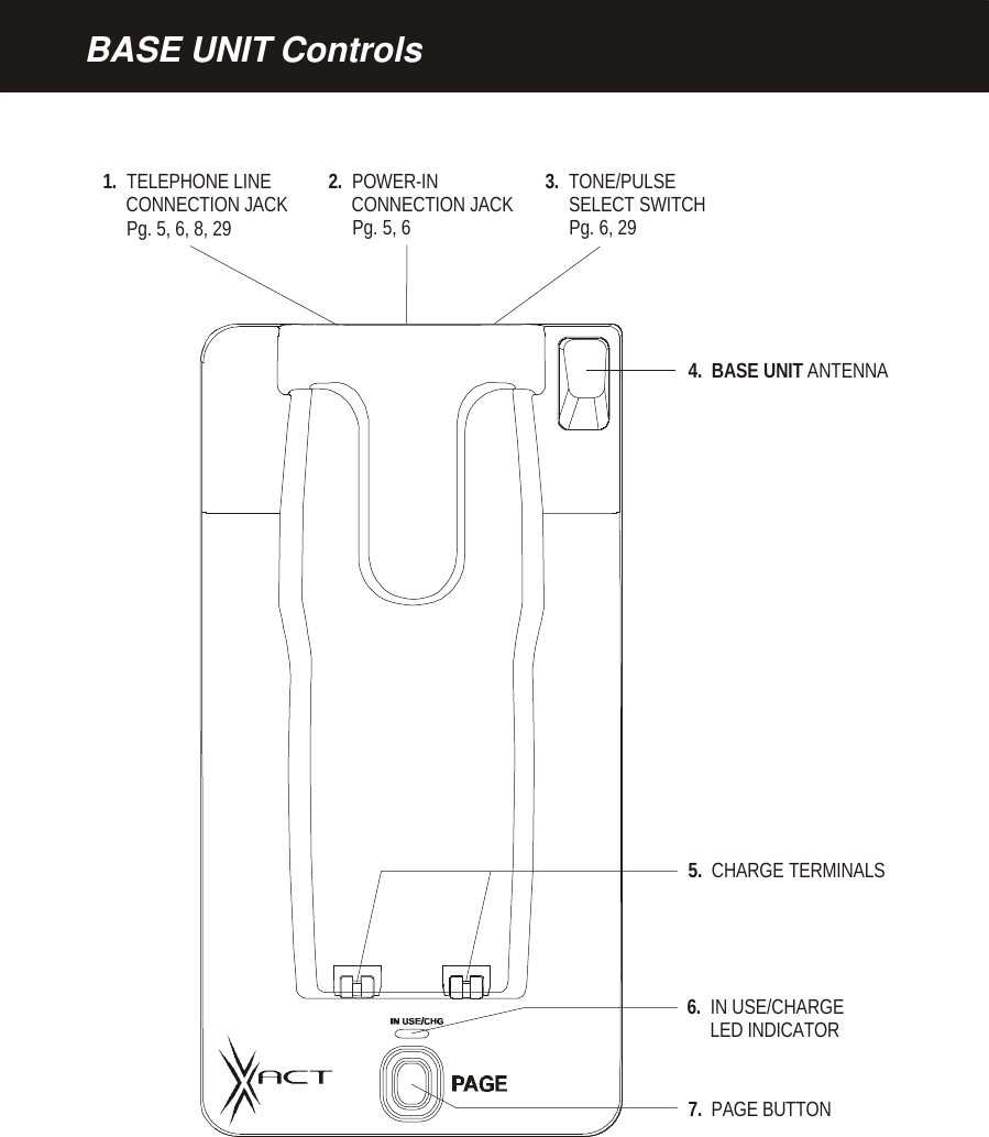BASE UNIT Controls1.  TELEPHONE LINE     CONNECTION JACK     Pg. 5, 6, 8, 293.  TONE/PULSE     SELECT SWITCH     Pg. 6, 292.  POWER-IN     CONNECTION JACK     Pg. 5, 65.  CHARGE TERMINALS4.BASE UNIT   ANTENNA     6.  IN USE/CHARGE     LED INDICATOR7.  PAGE BUTTON